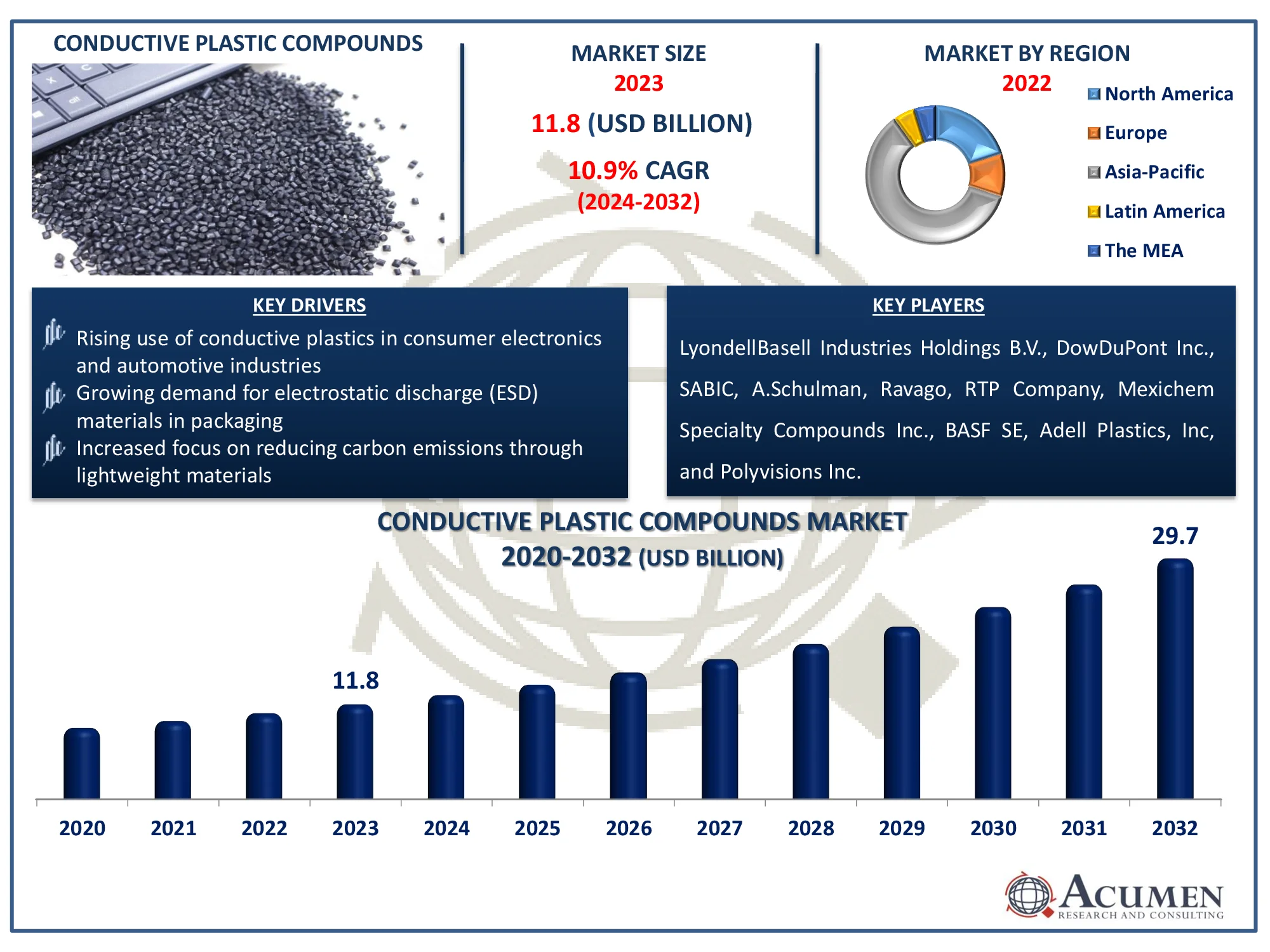 Conductive Plastic Compounds Market Dynamics