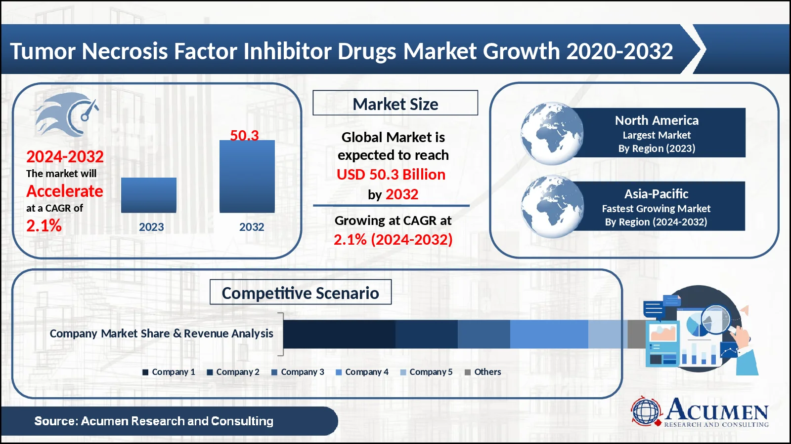 Tumor Necrosis Factor (TNF) Inhibitor Drugs Market Statistics