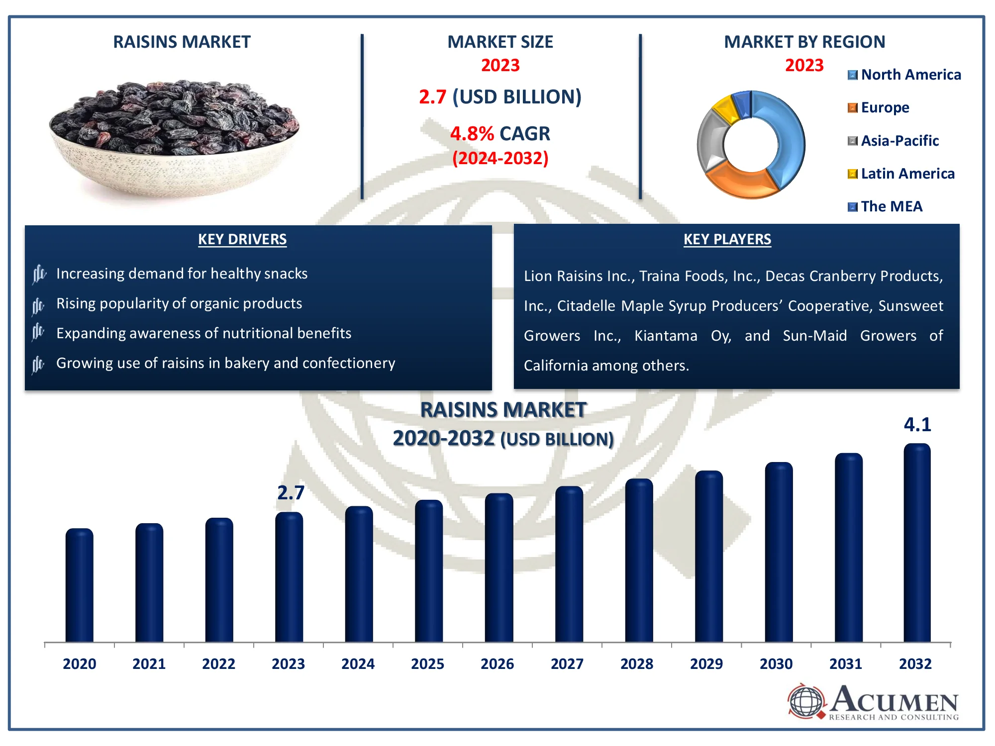 Raisins Market Dynamics