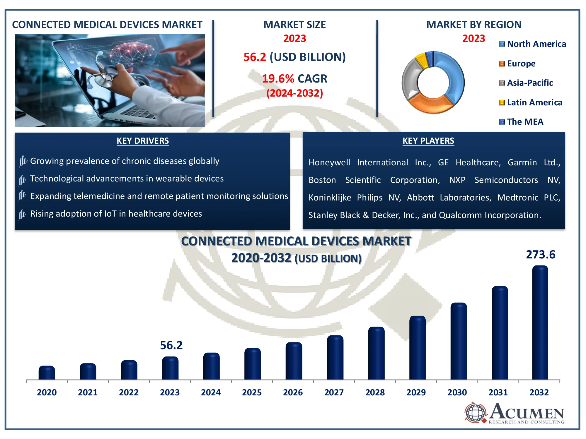 Connected Medical Devices Market Share