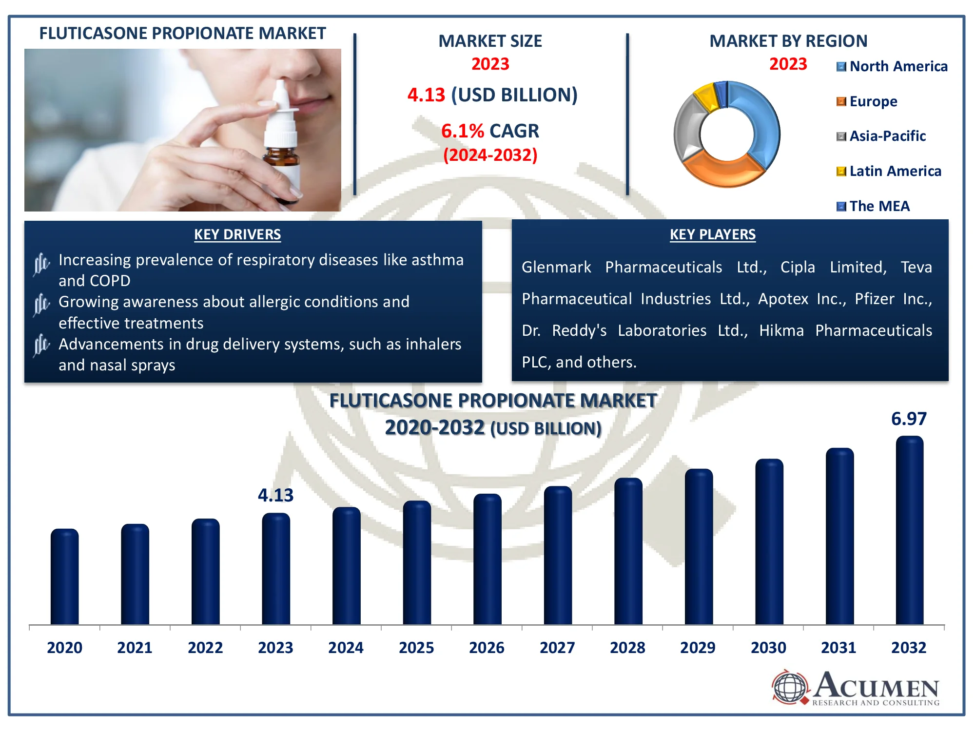 Fluticasone Propionate Market Highlights