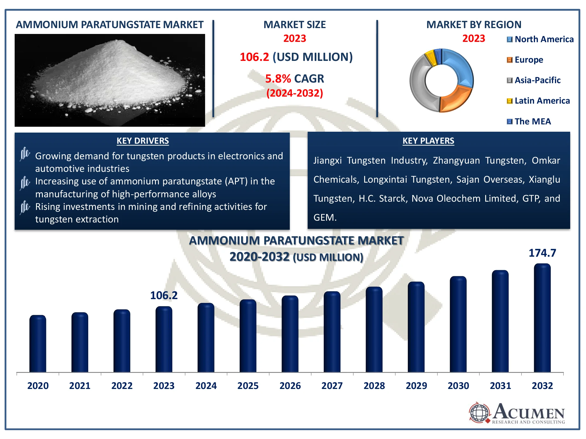 Global Ammonium Paratungstate Market growth forecast from 2024 to 2032, highlighting industry trends and analysis.