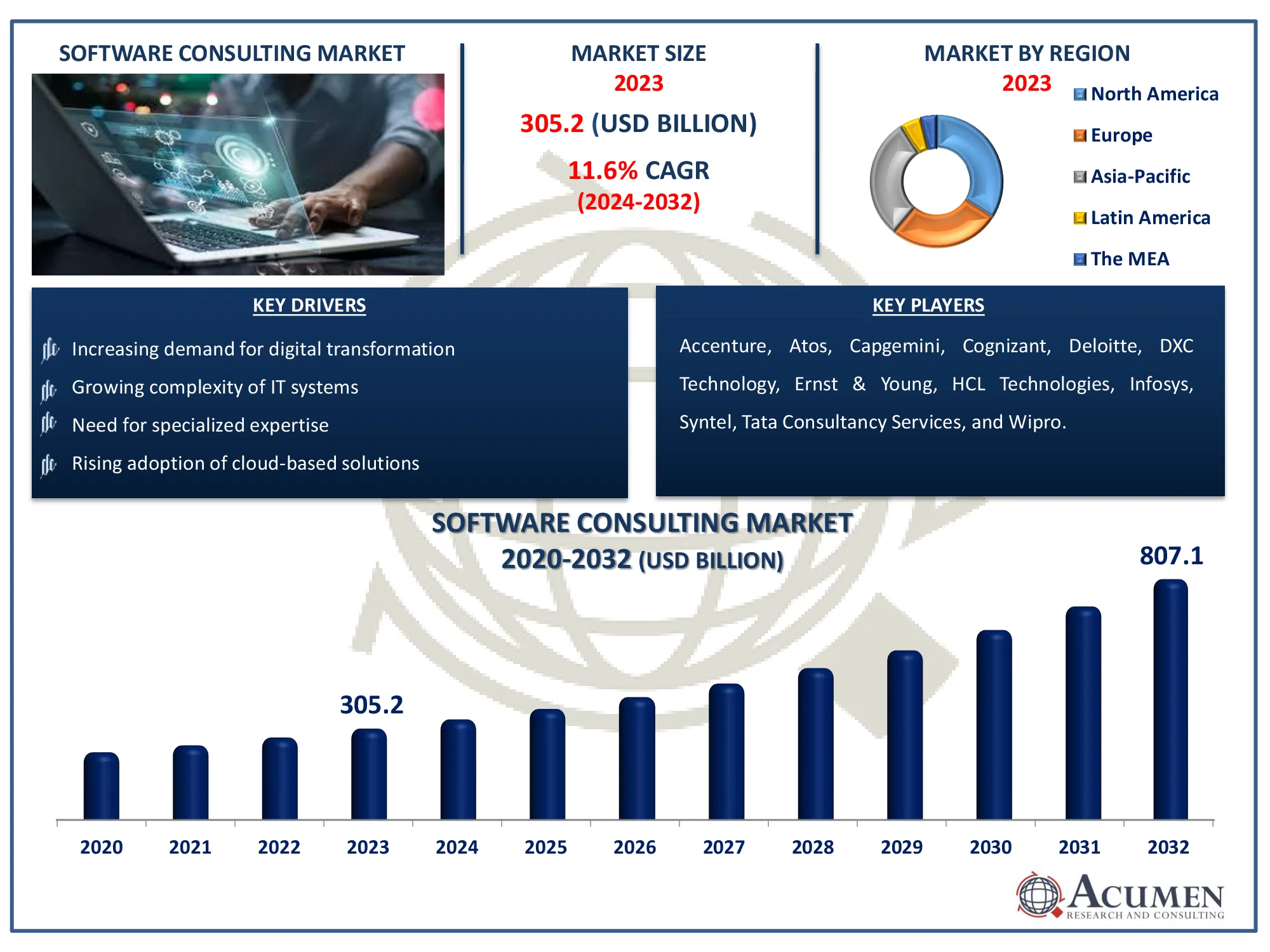 Software Consulting Market Highlights