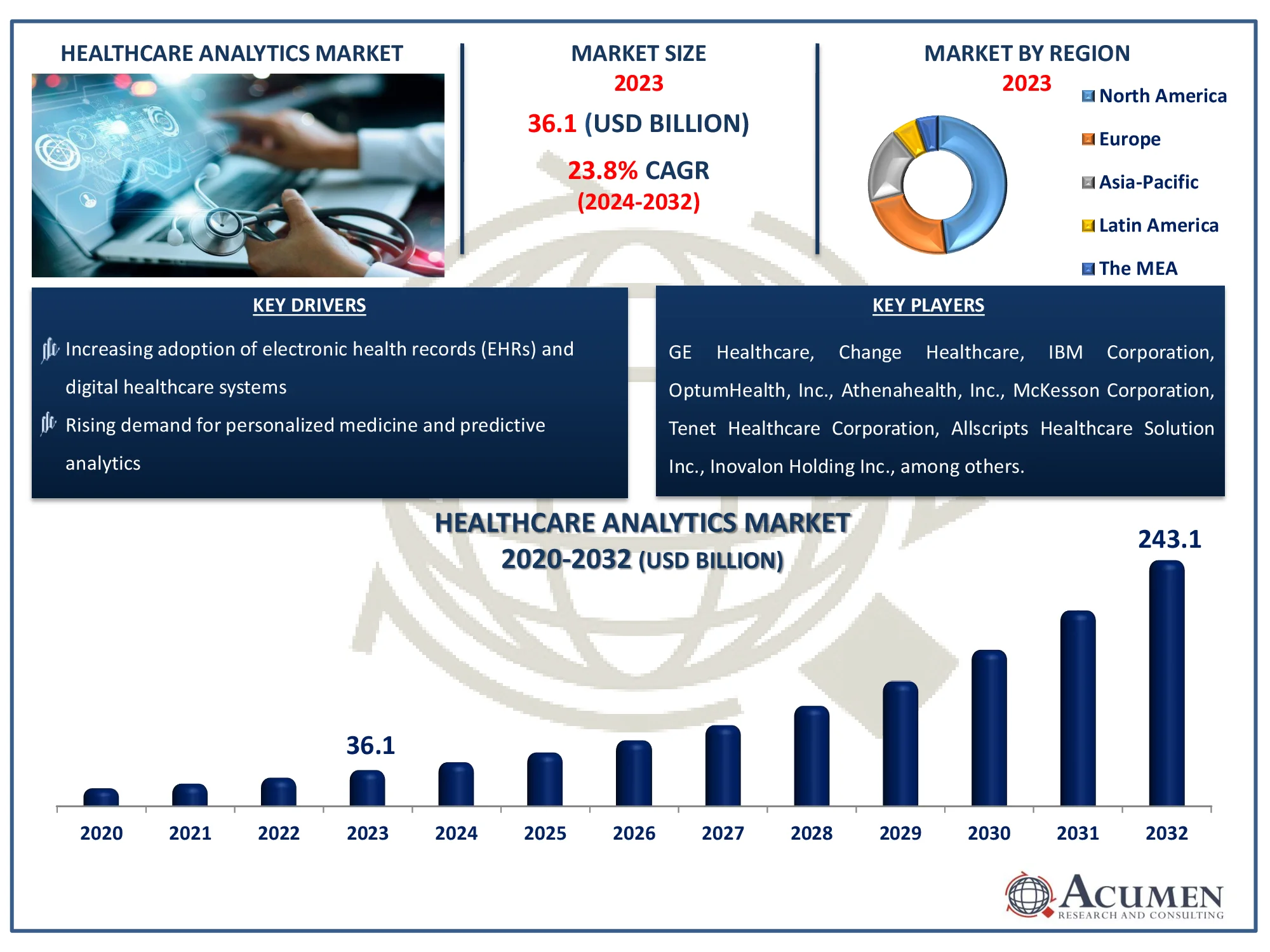 Healthcare Analytics Market Highlights