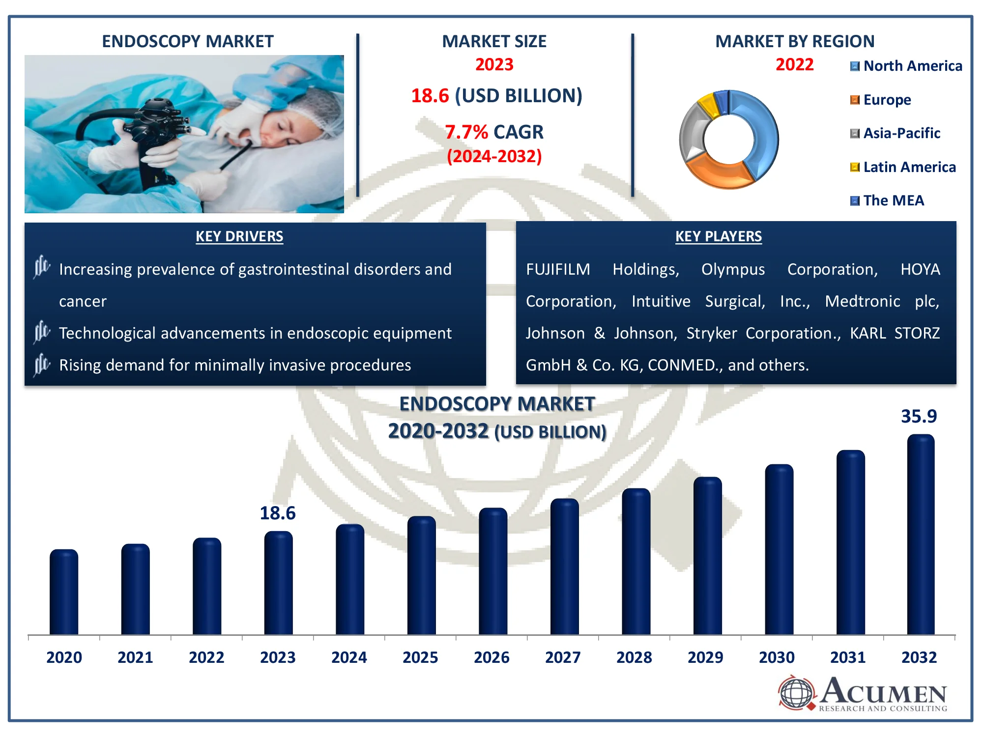 Endoscopy Market Dynamics