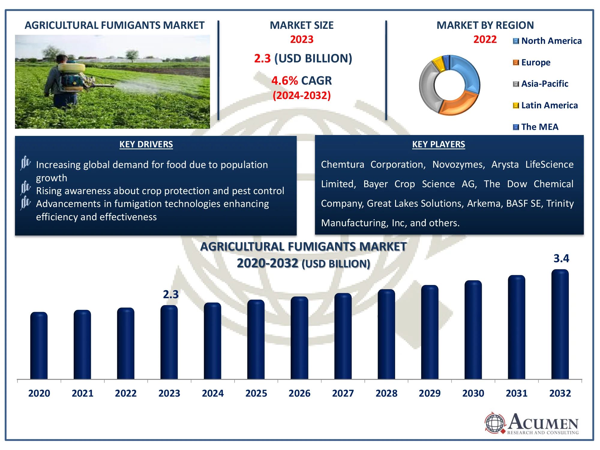 Agricultural Fumigants Market Dynamics