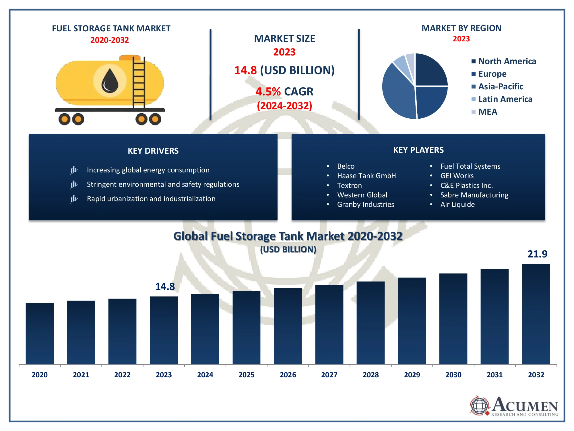 Fuel Storage Tank Market Trends