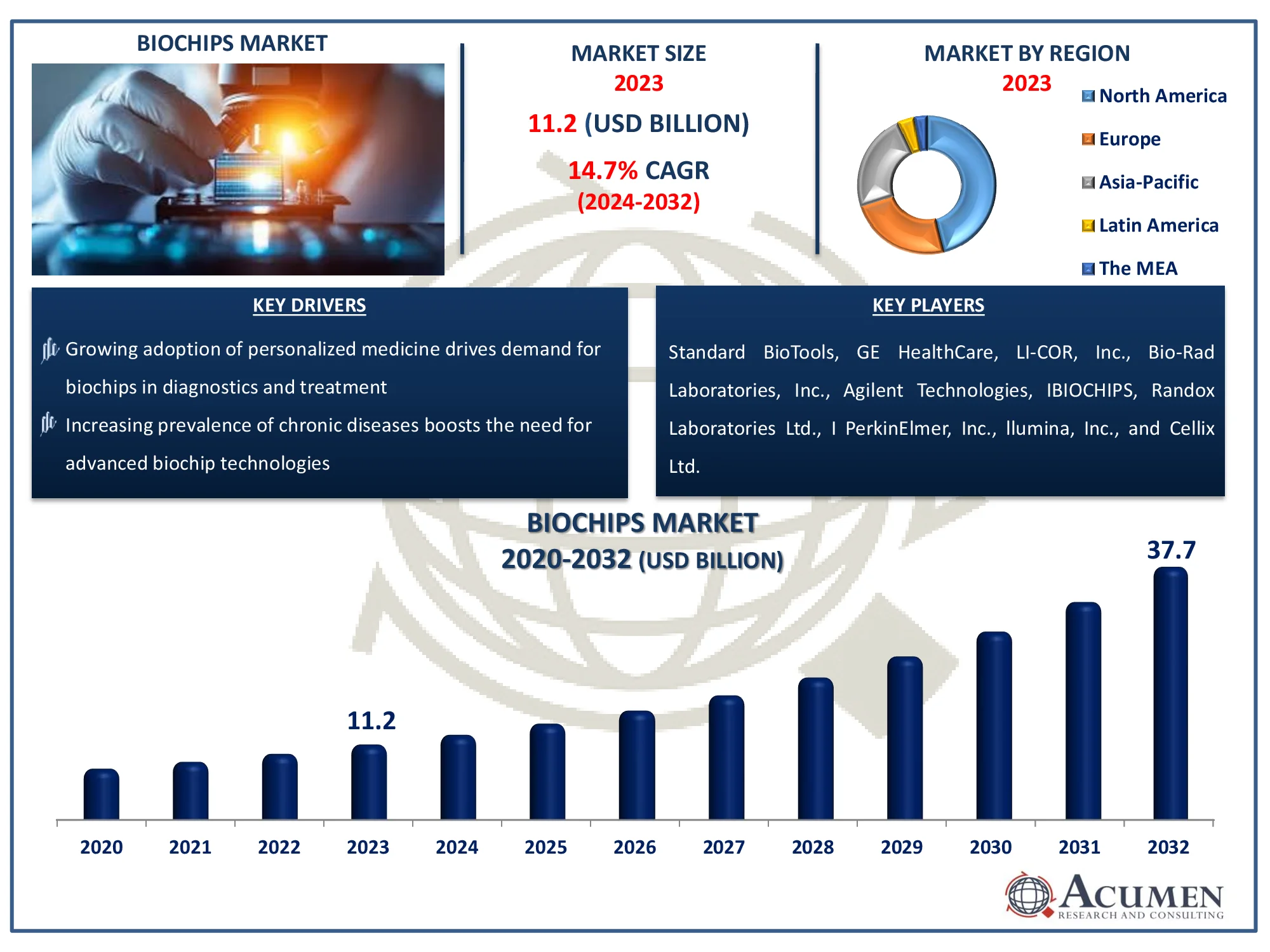 Biochips Market Size