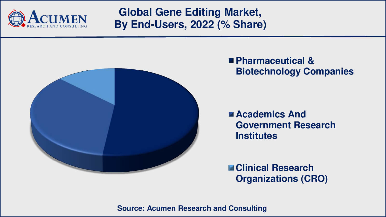 Gene Editing Market Drivers