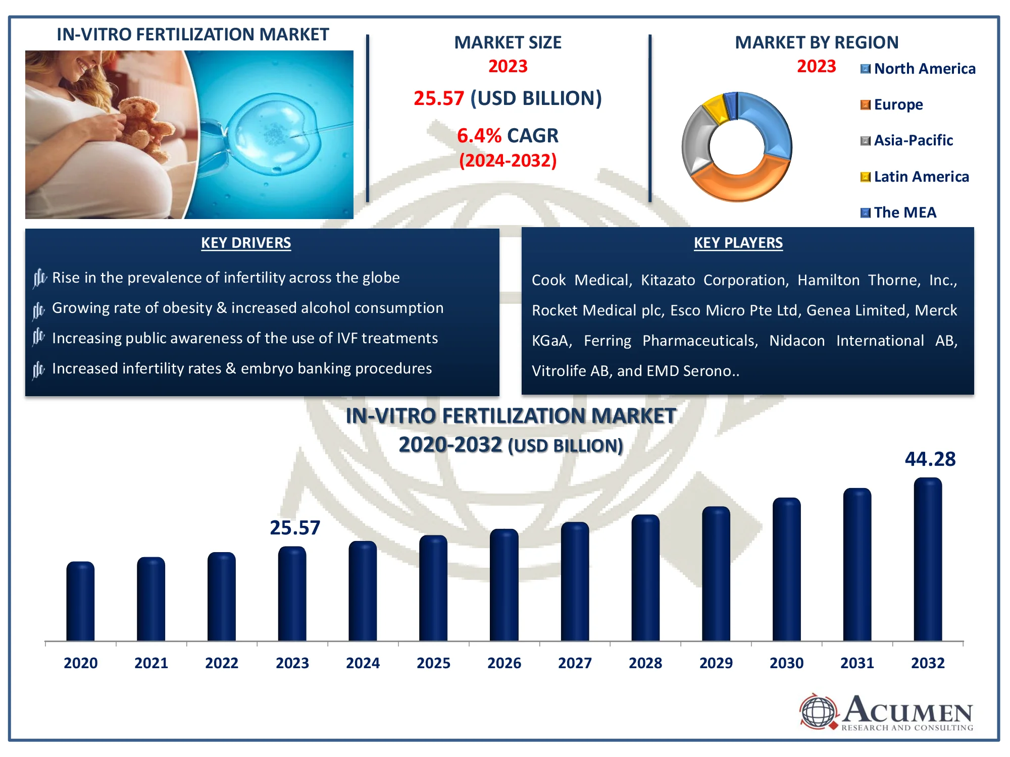 In-Vitro Fertilization Market Highlights