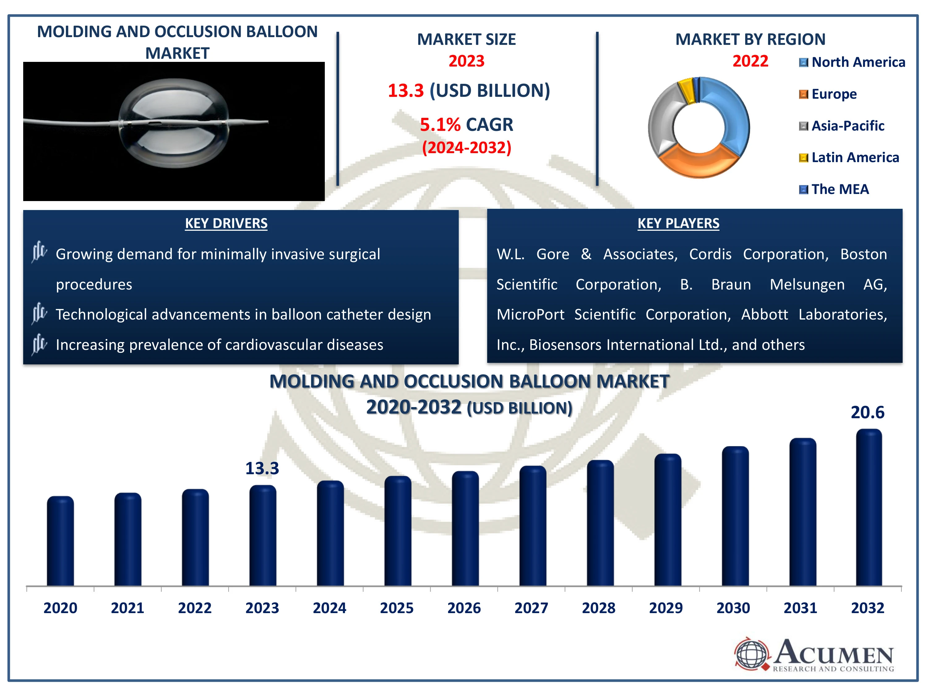 Molding and Occlusion Balloon Market Drivers