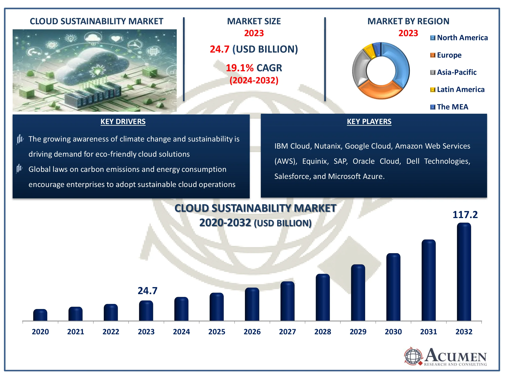 Cloud Sustainability Market Dynamics