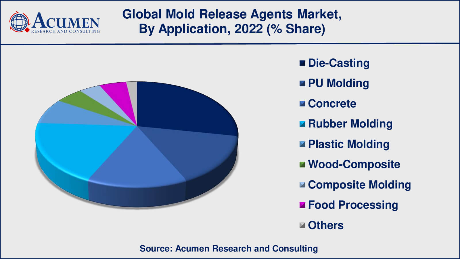 Mold Release Agents Market Drivers