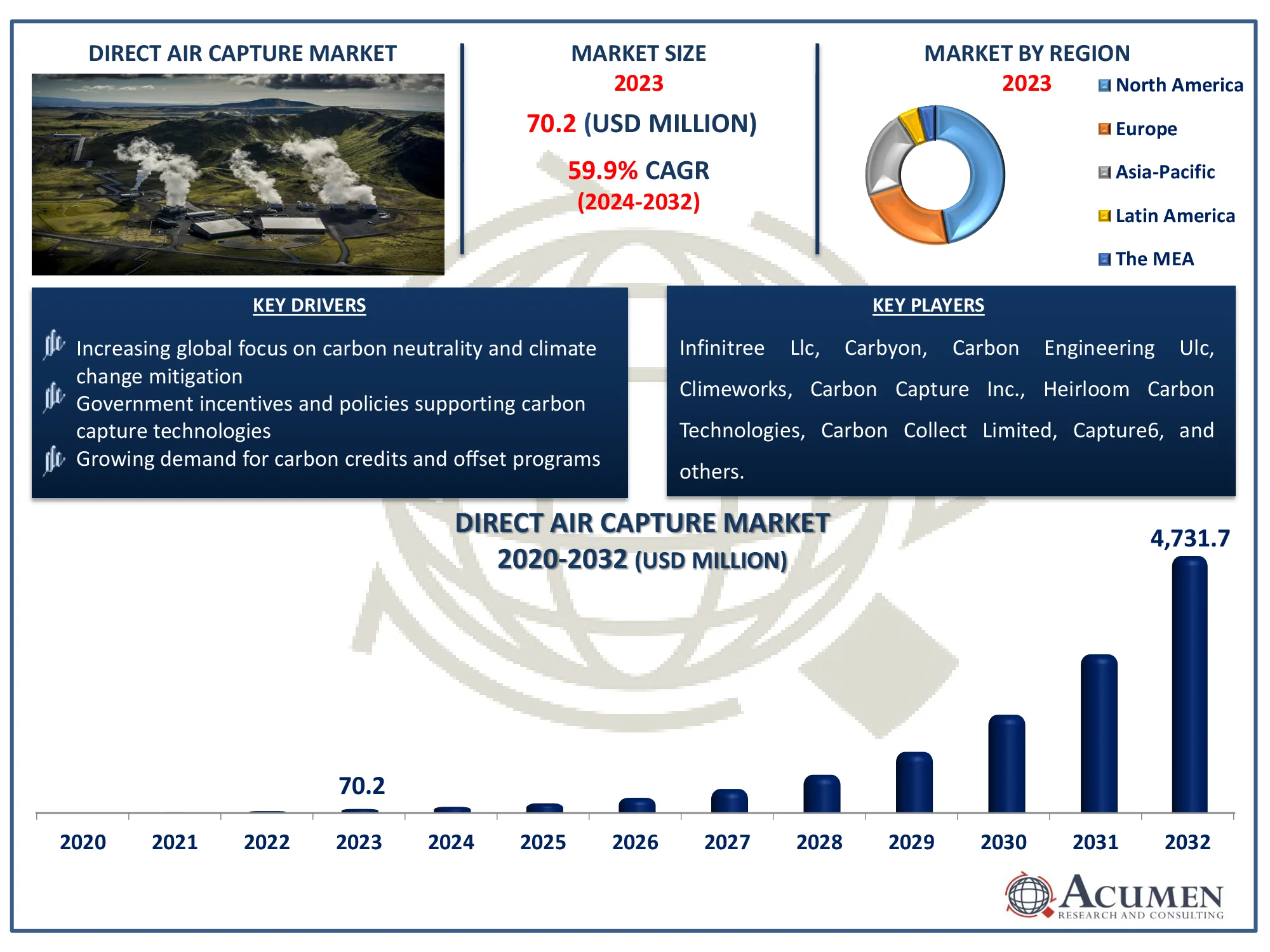 Direct Air Capture Market Dynamics