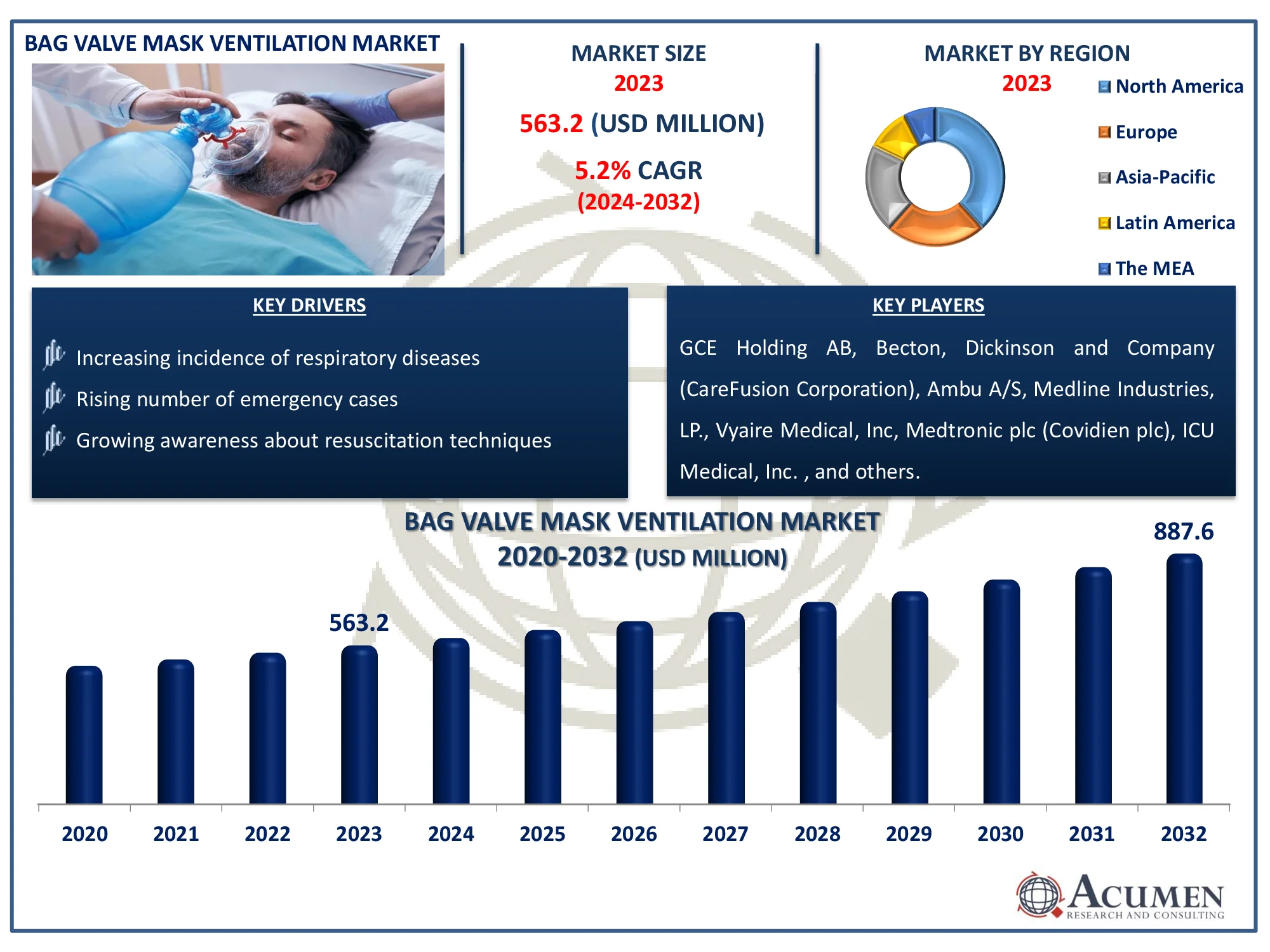 Bag Valve Mask Ventilation Market Highlights