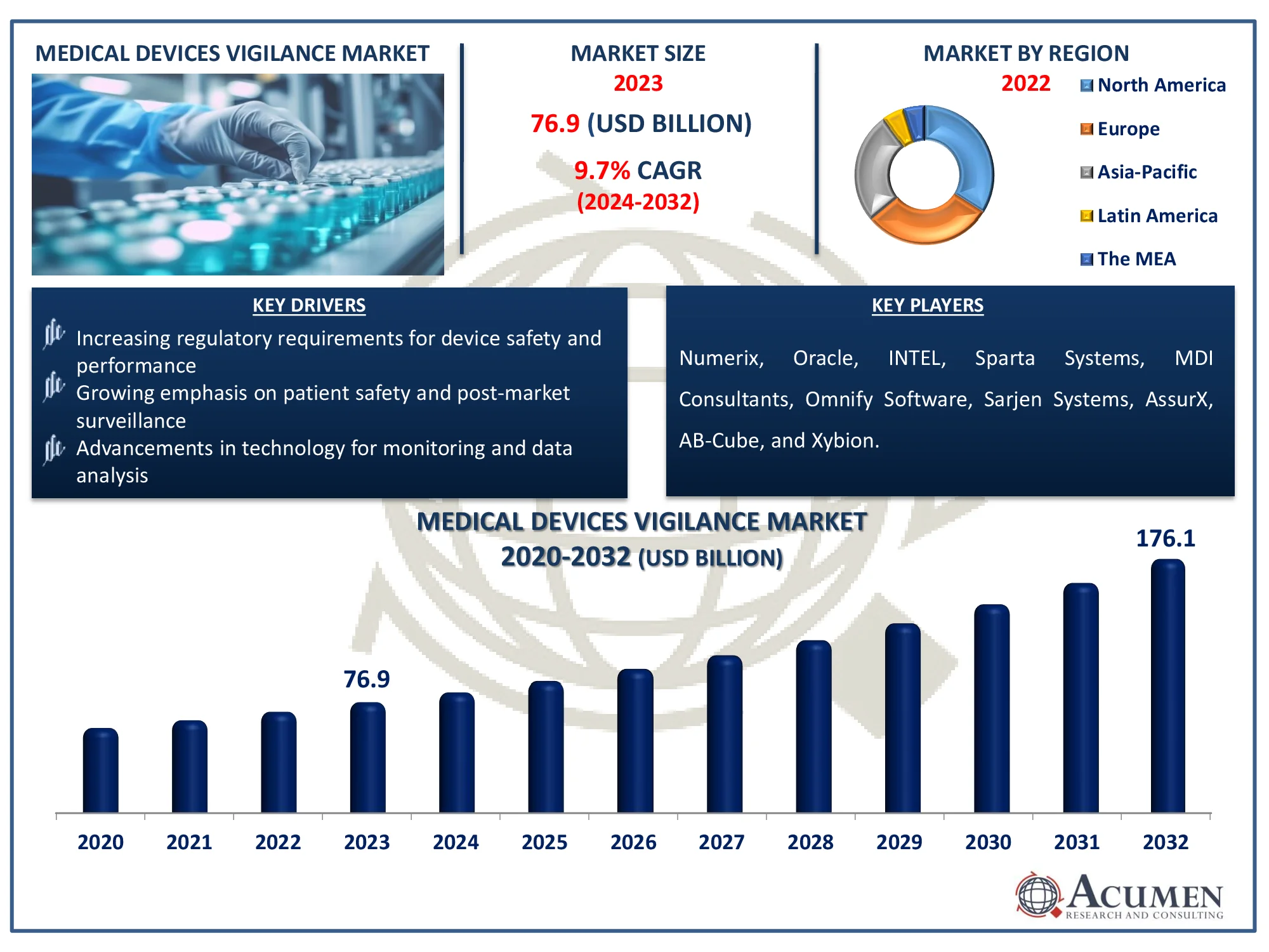 Medical Devices Vigilance Market Dynamics