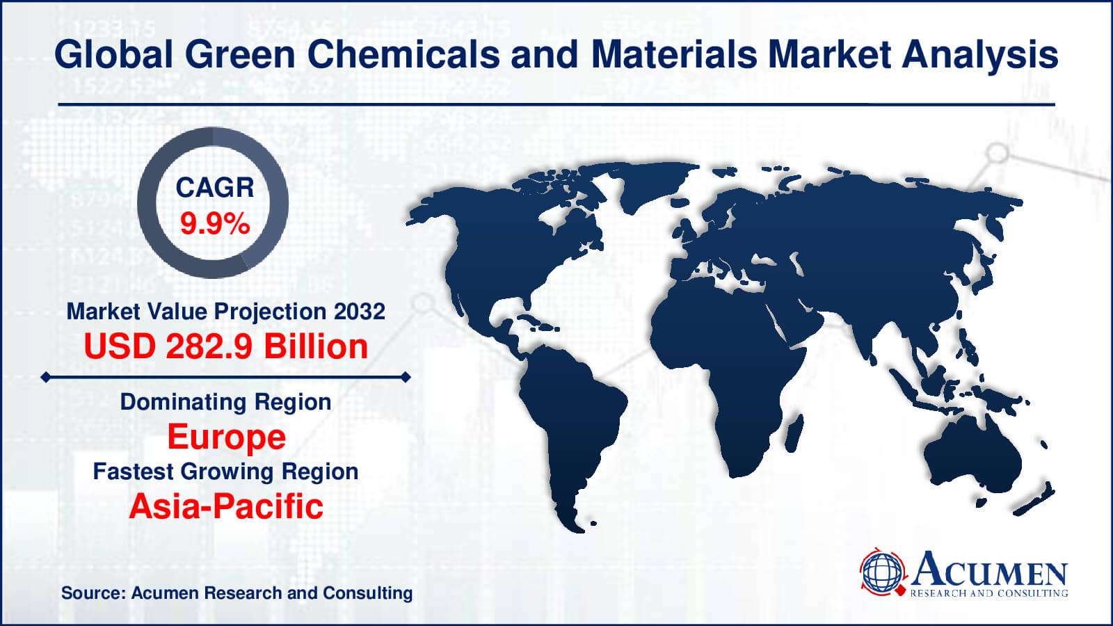 Green Chemicals and Materials Market Report Statistics