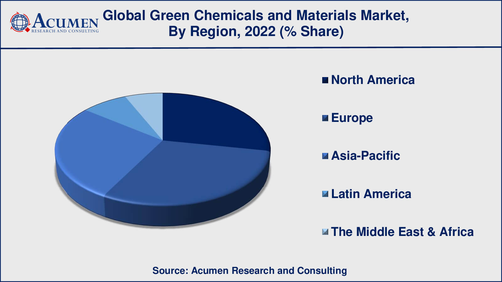 Green Chemicals and Materials Market Drivers