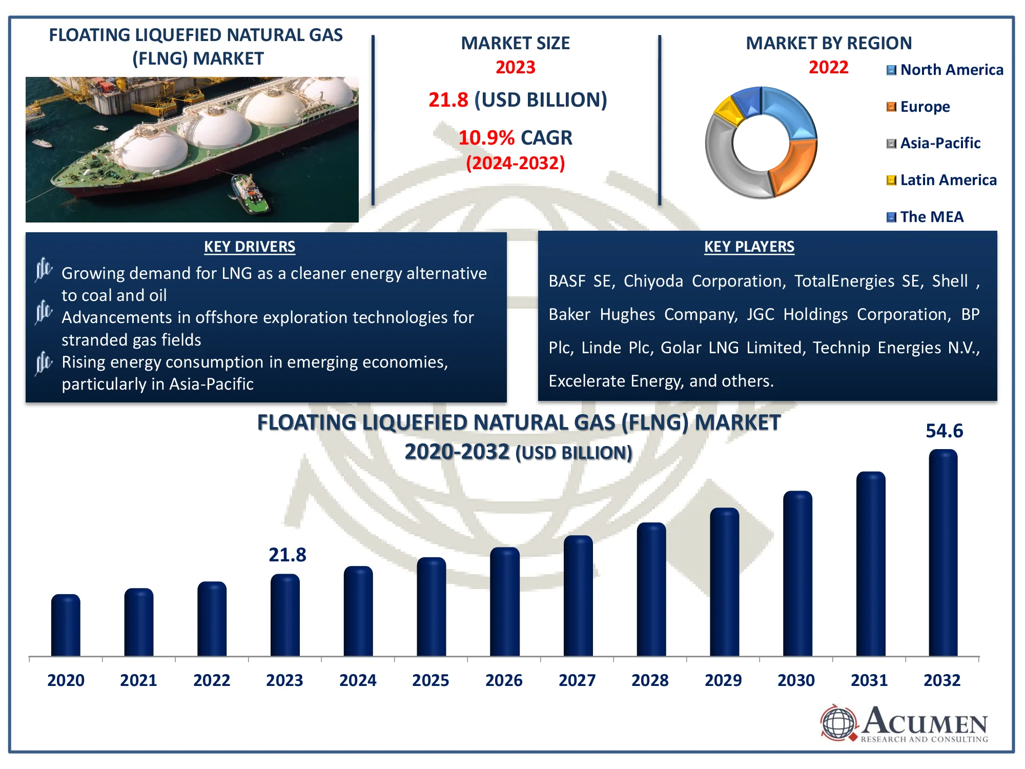 Floating Liquefied Natural GAS Market Dynamics