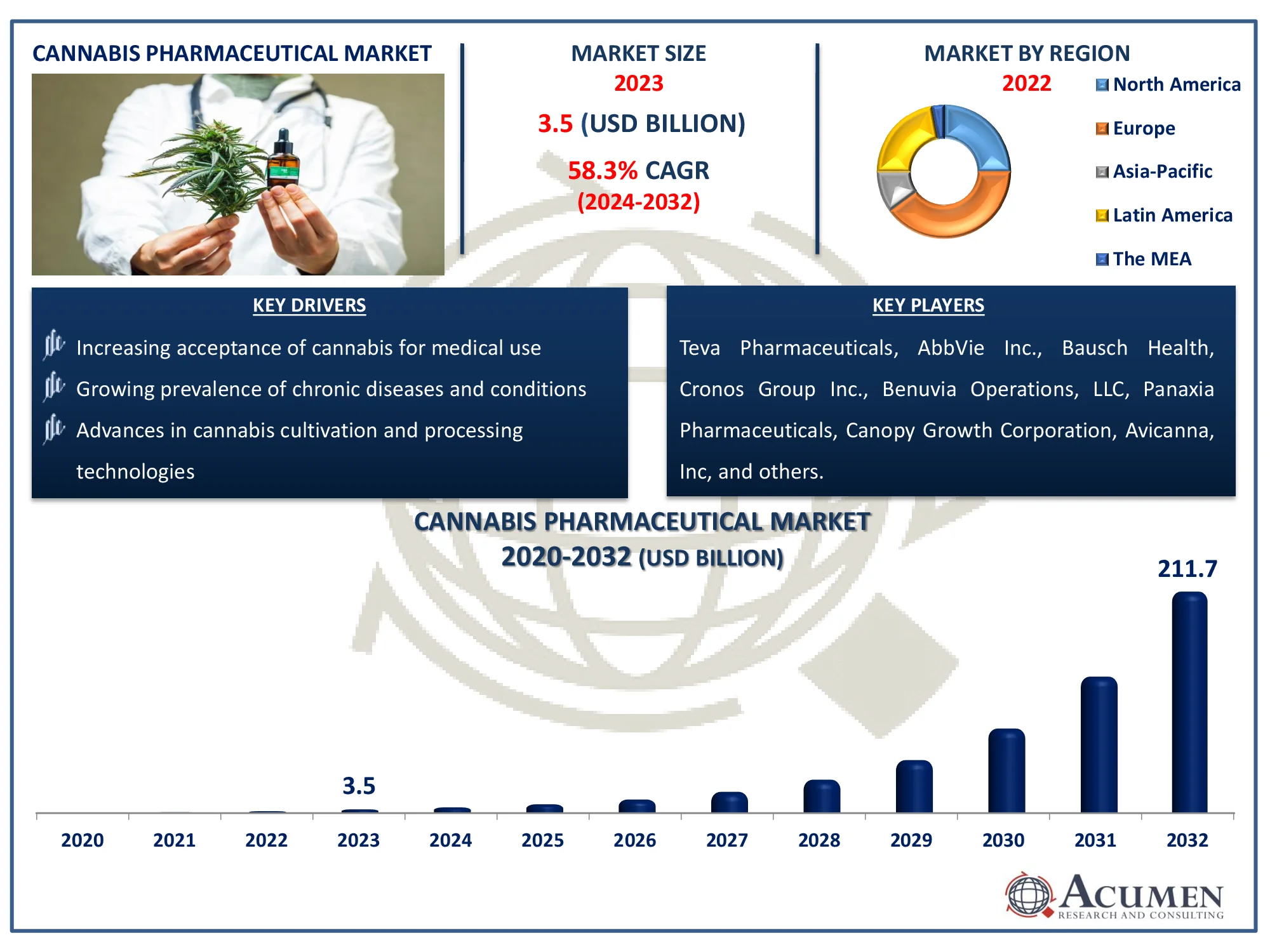 Cannabis Pharmaceutical Market Dynamics