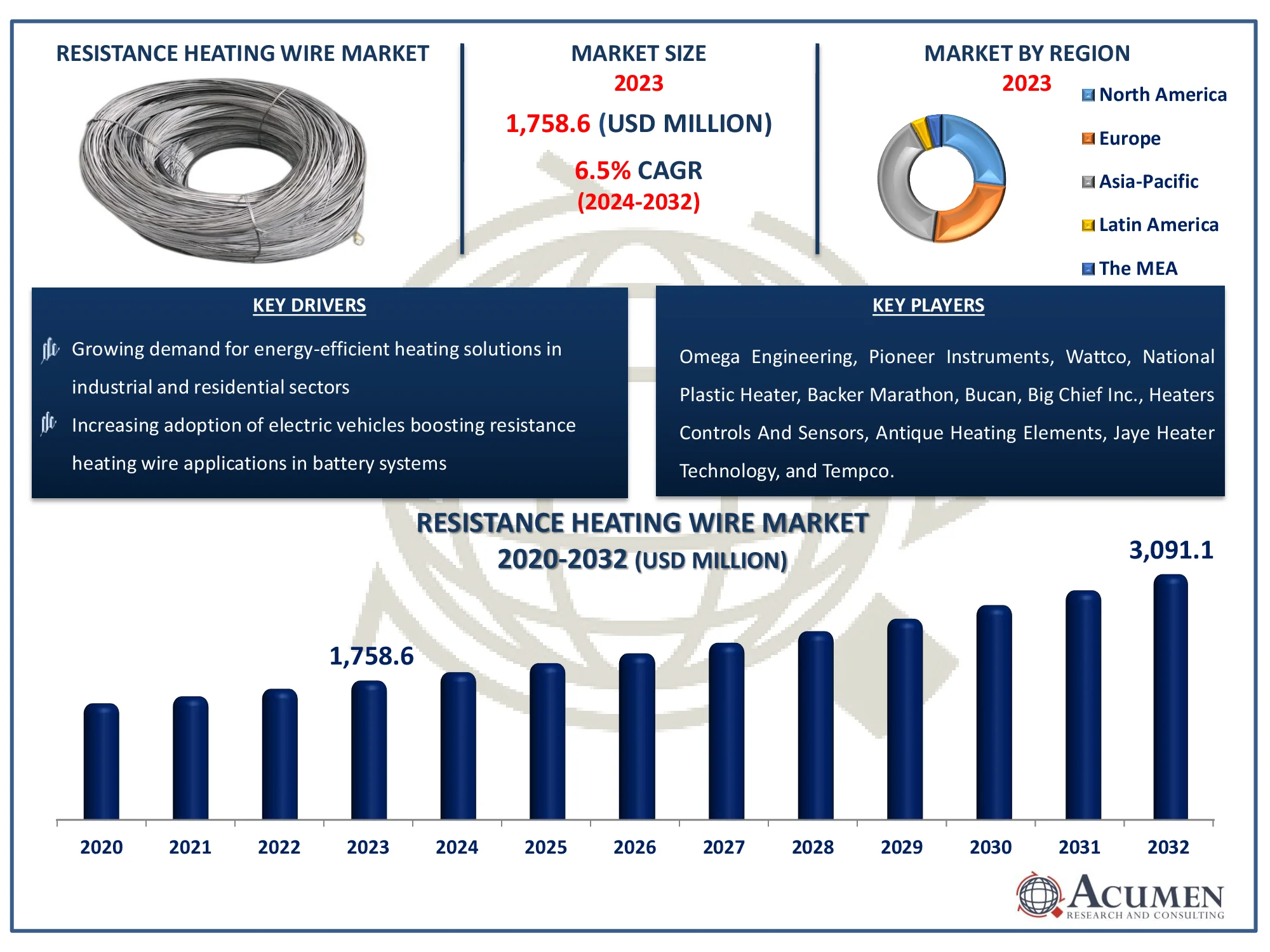 Resistance Heating Wire Market Highlights