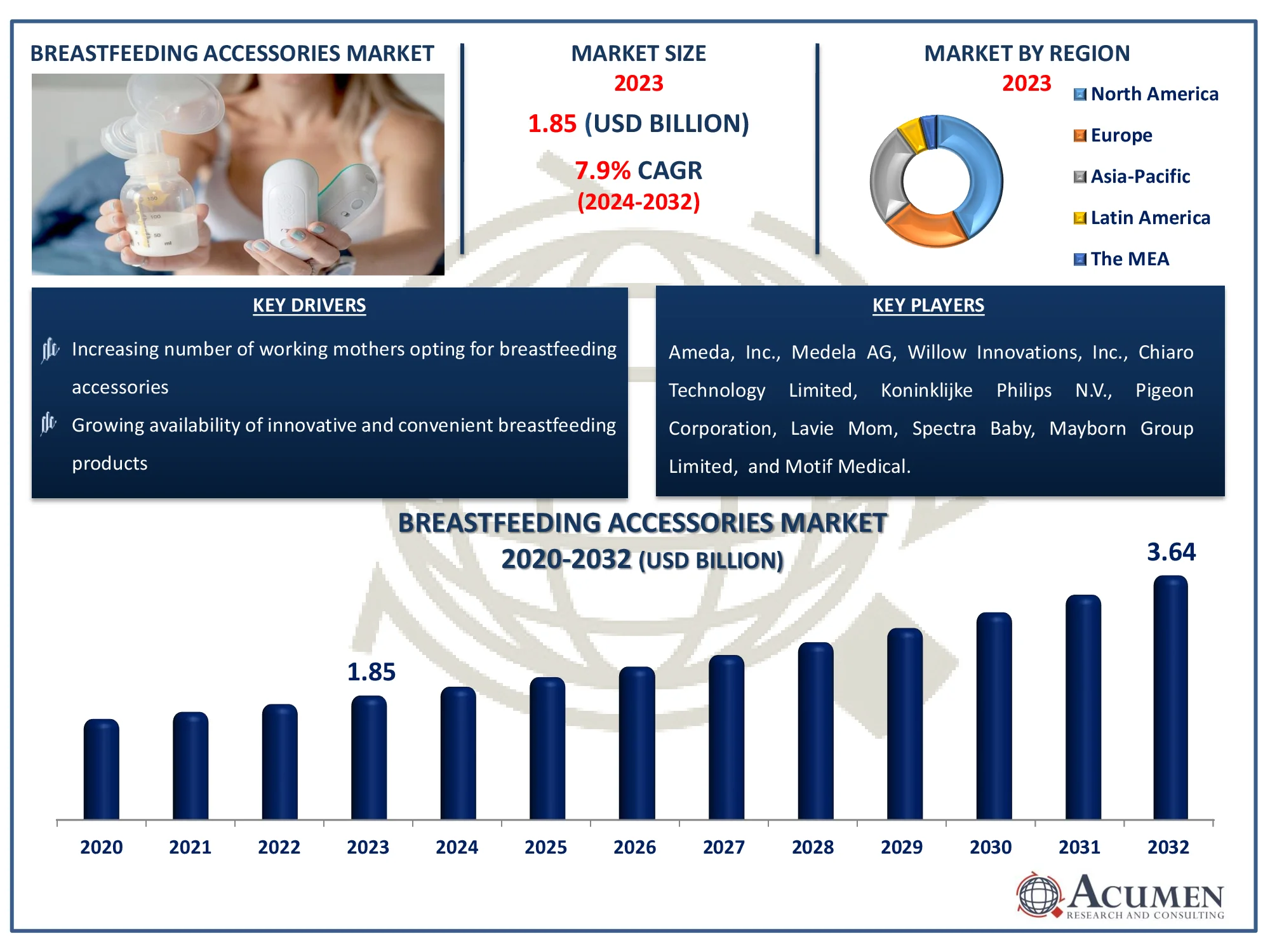 Breastfeeding Accessories Market Dynamics