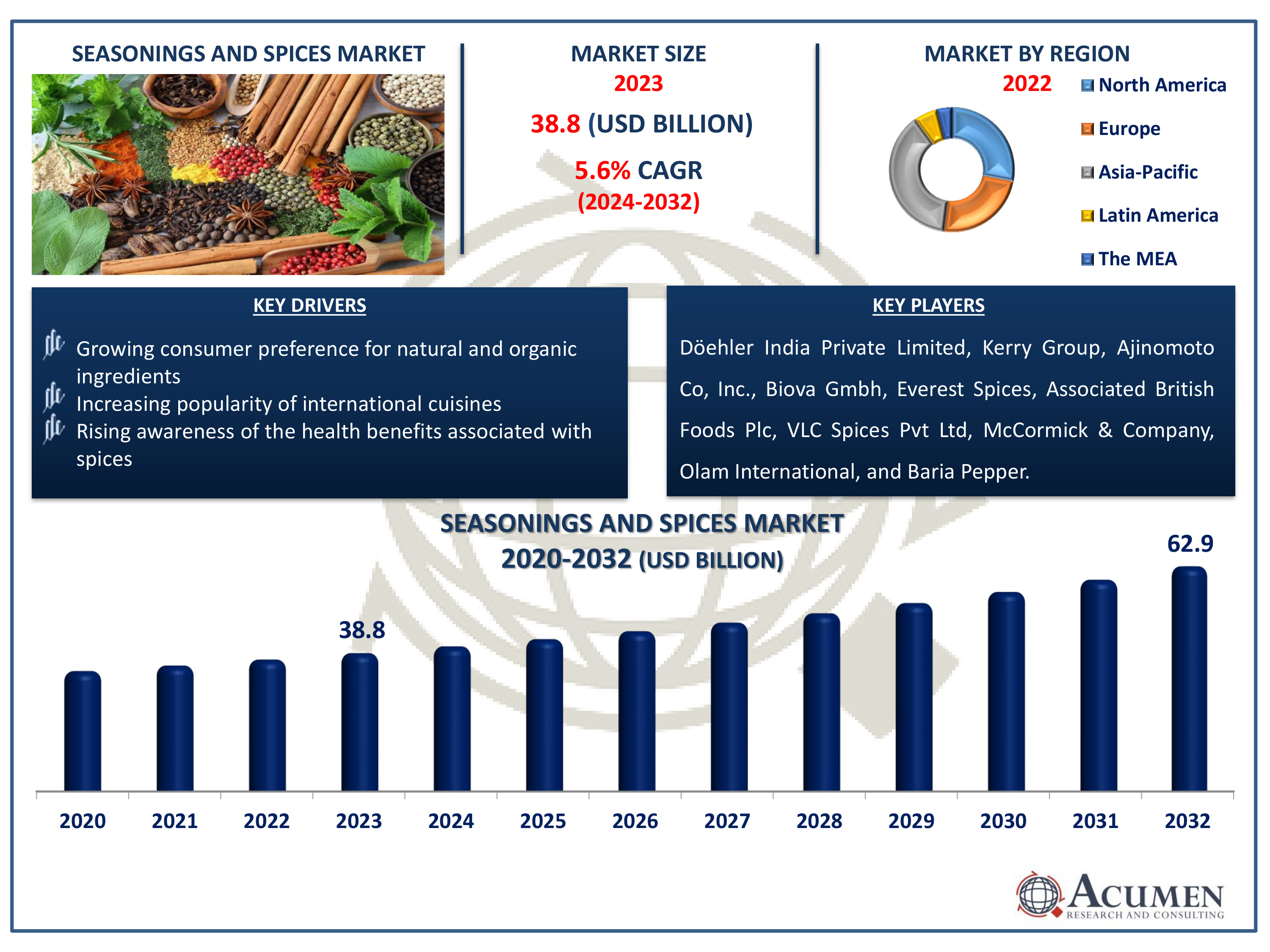 Seasonings and Spices Market Size