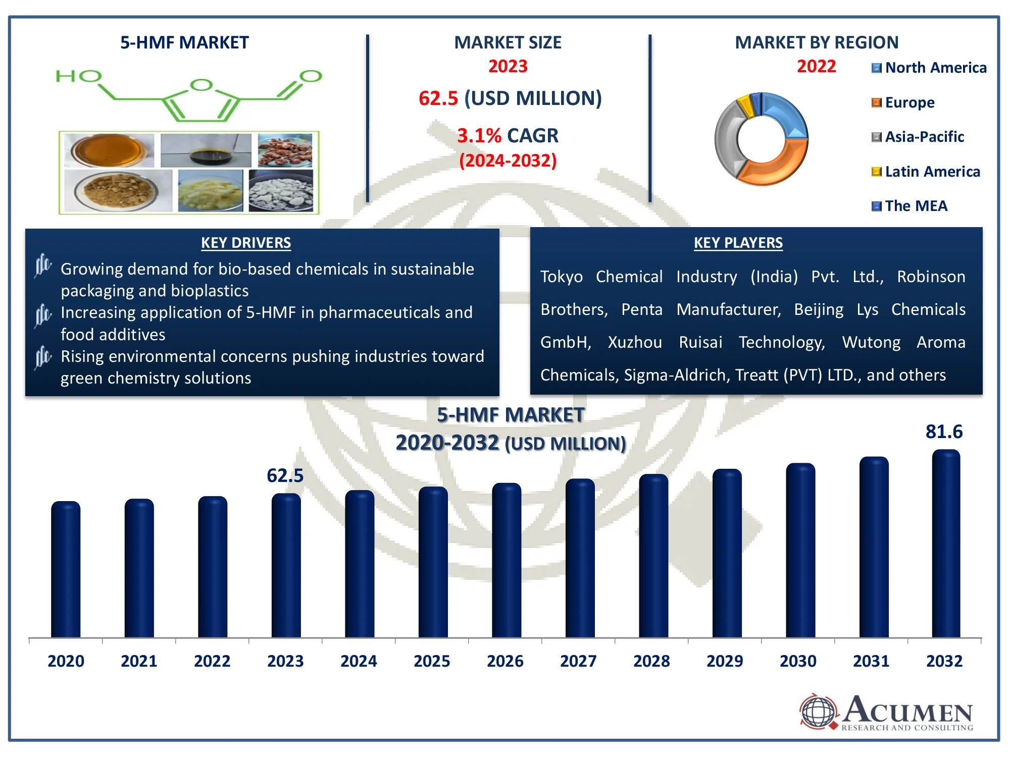 5-HMF Market Dynamics