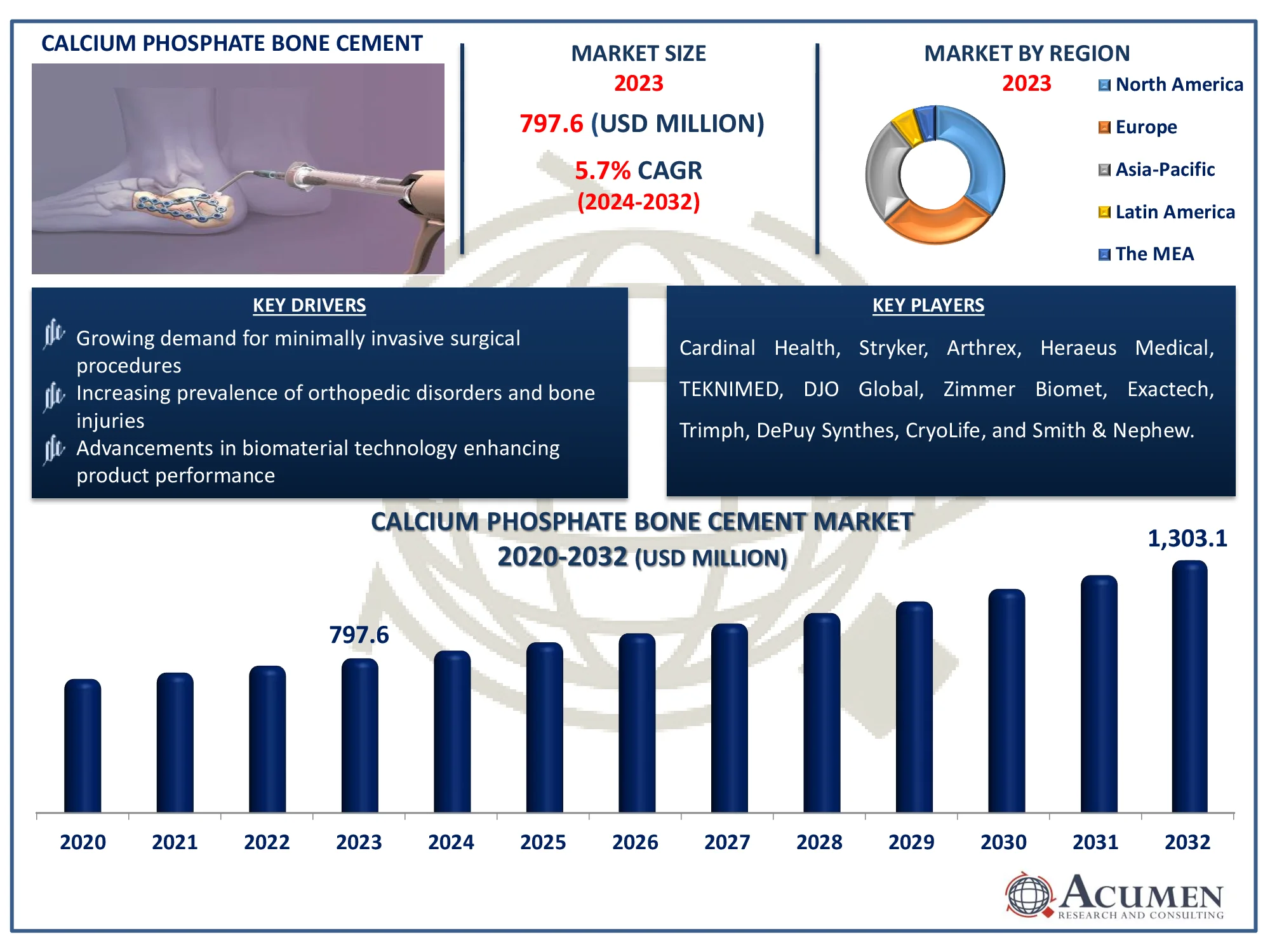 Calcium Phosphate Bone Cement Market Highlights