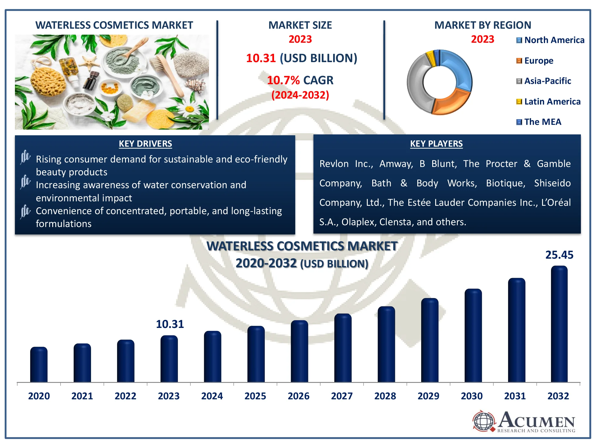 Waterless Cosmetics Market Dynamics