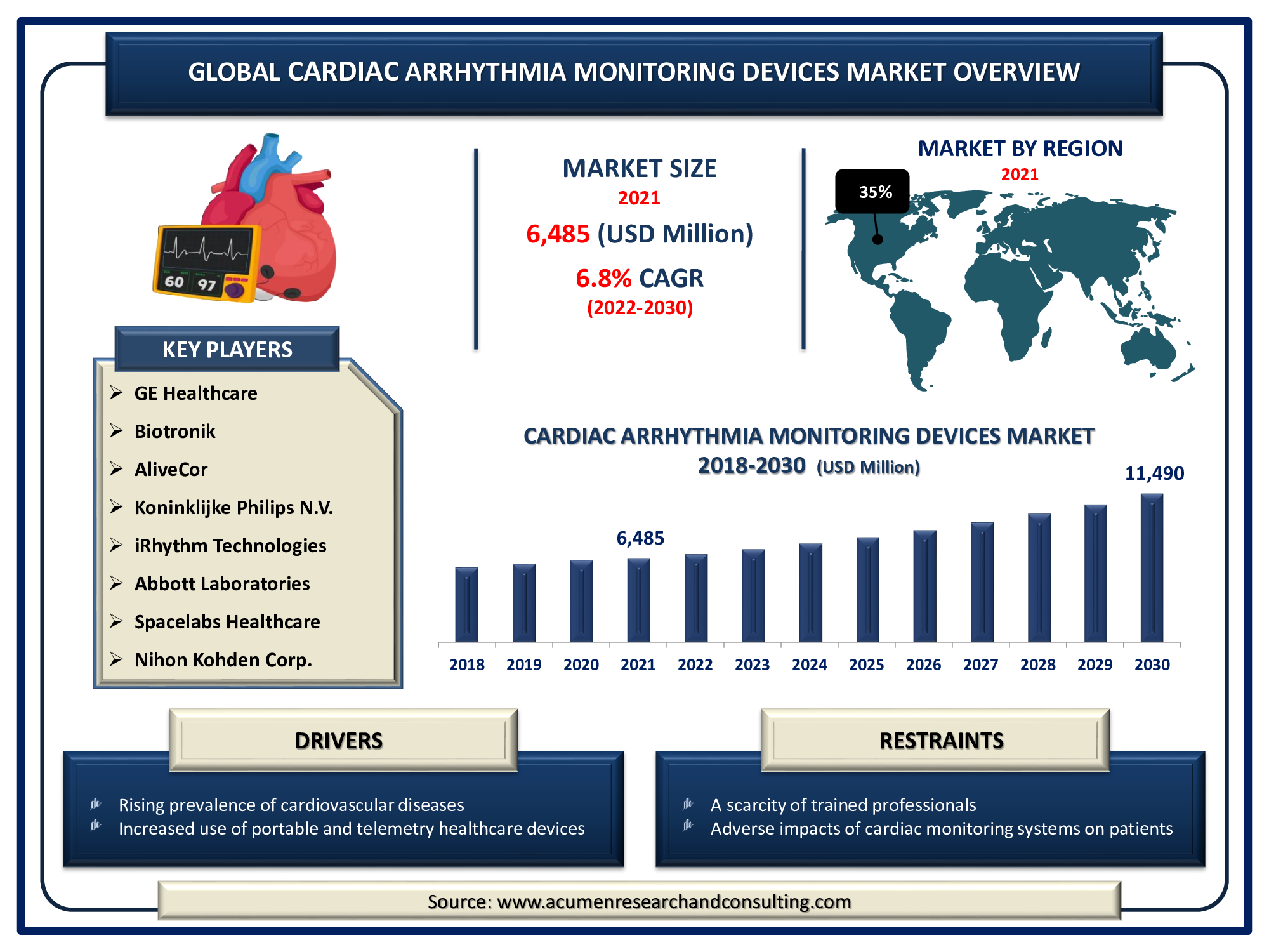 Cardiac Arrhythmia Monitoring Devices Market is expected to reach USD 11,490 Million by 2030 with a considerable CAGR of 6.8%