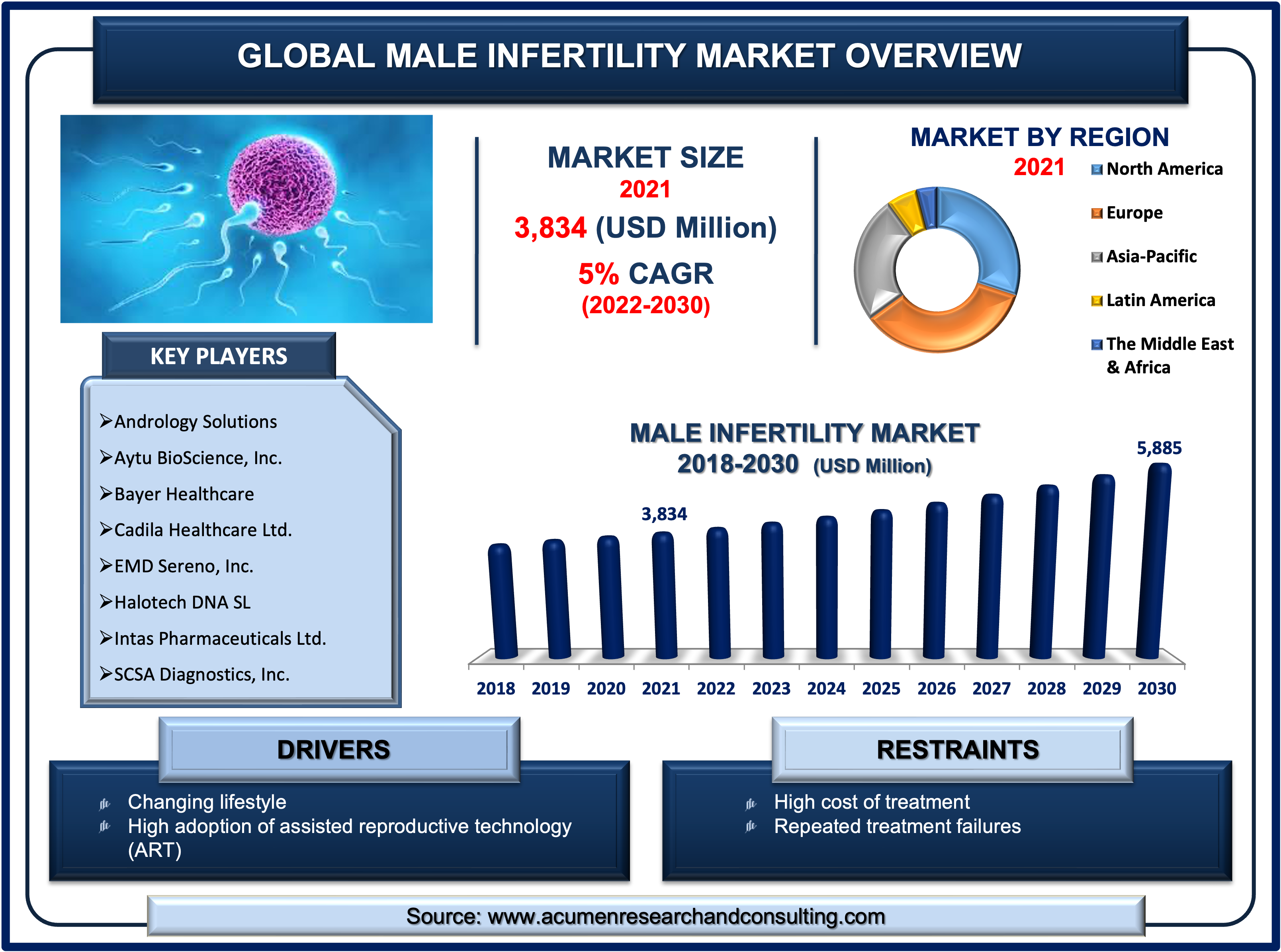 Male Infertility Market