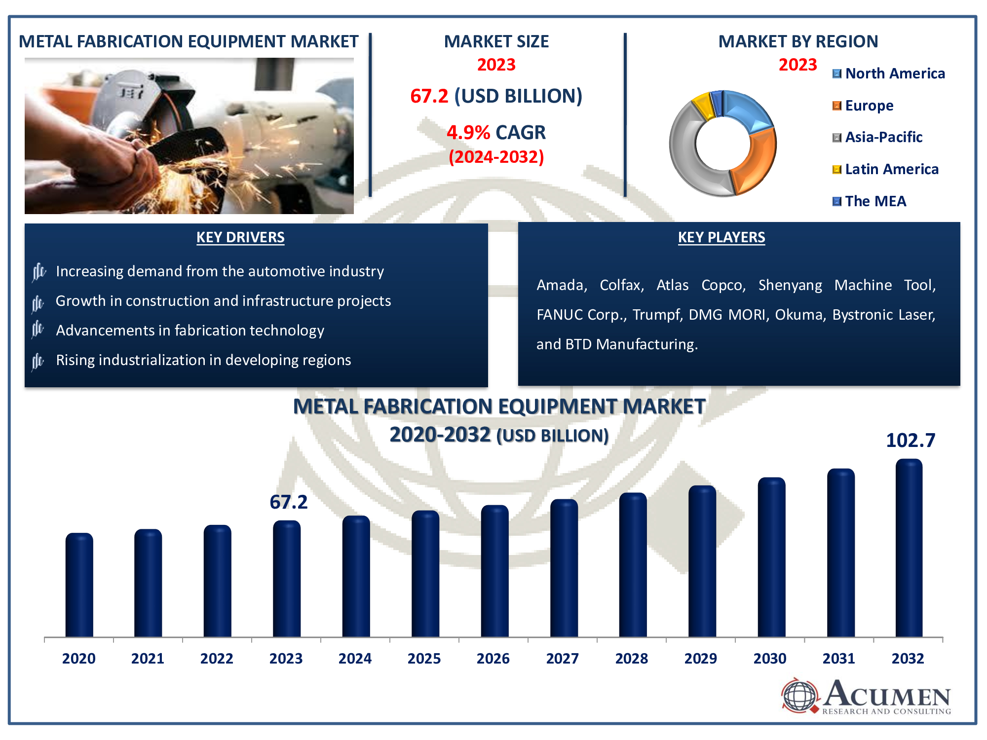 Metal Fabrication Equipment Market Dynamics