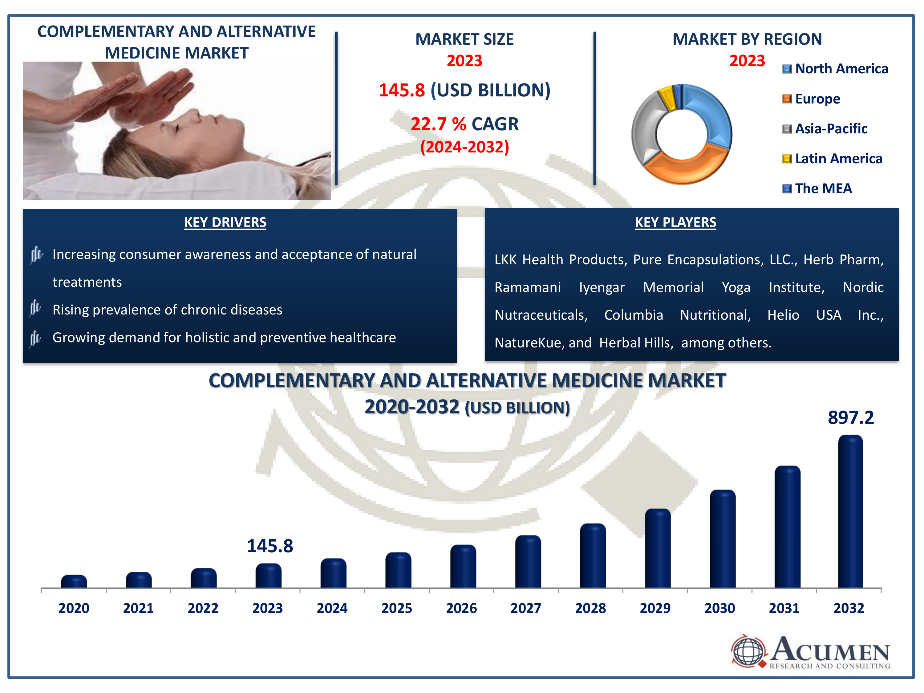 Complementary and Alternative Medicine Market Dynamics