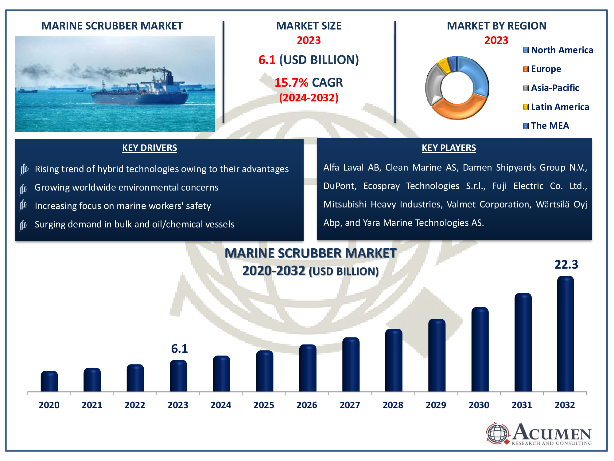 An analysis of the global marine scrubber market, highlighting key growth drivers, trends, and technological advancements in exhaust gas cleaning systems for marine vessels.