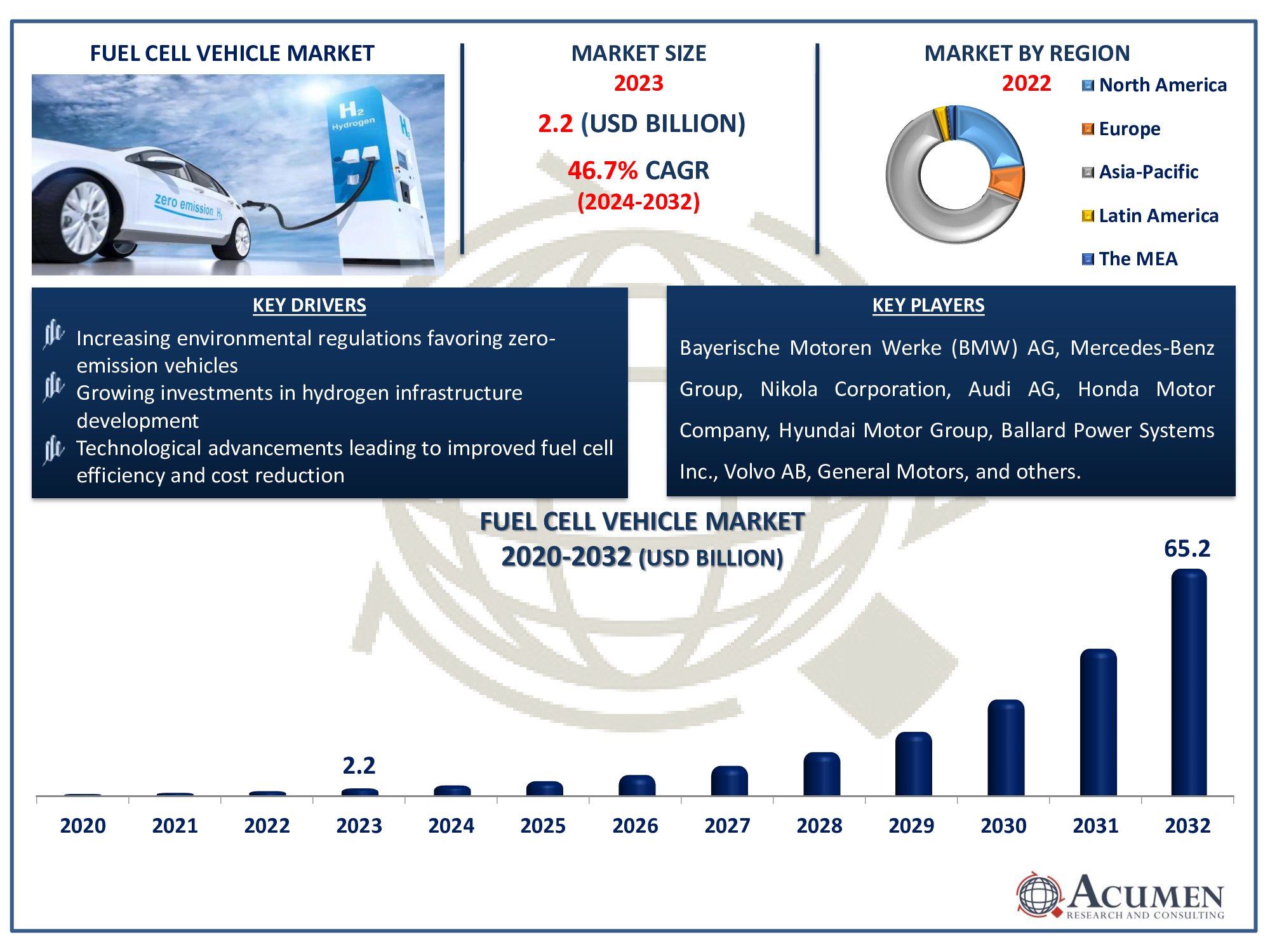 Fuel Cell Vehicle Market Dynamics