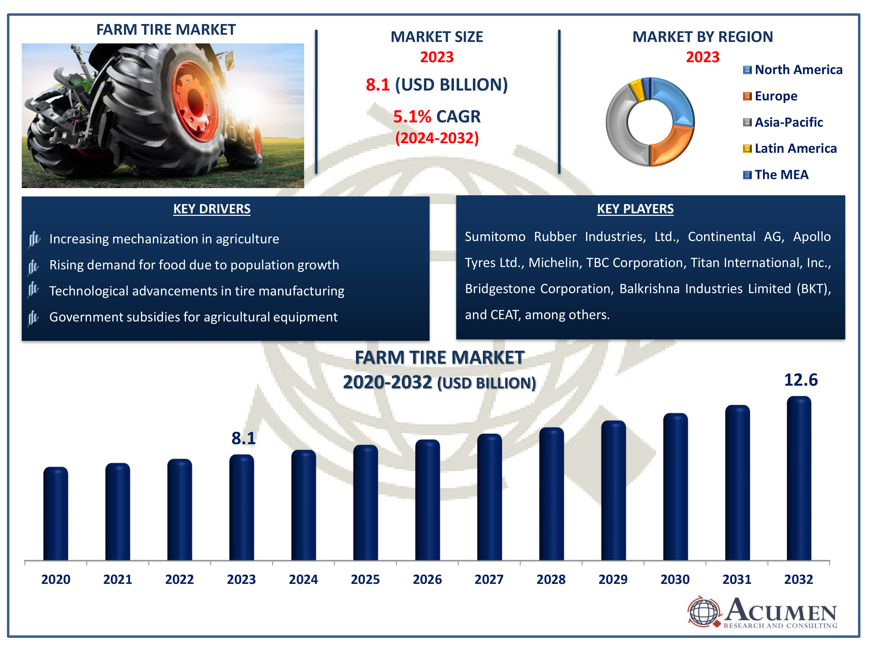 Farm Tire Market Dynamics