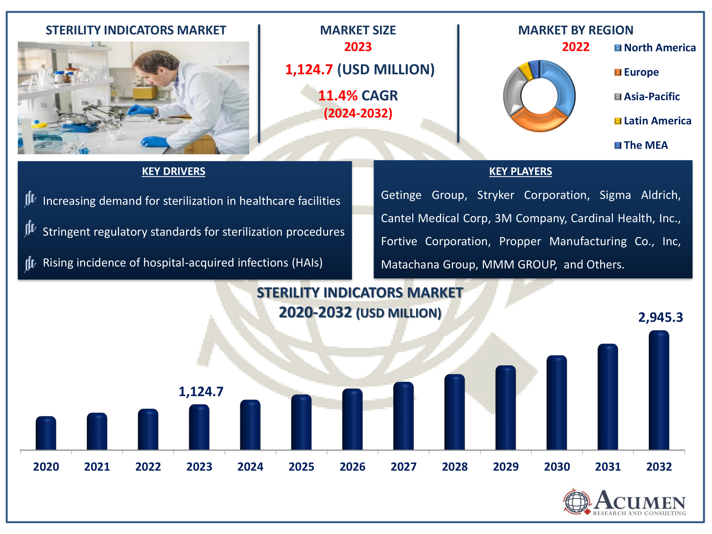 Sterility Indicators Market Dynamics