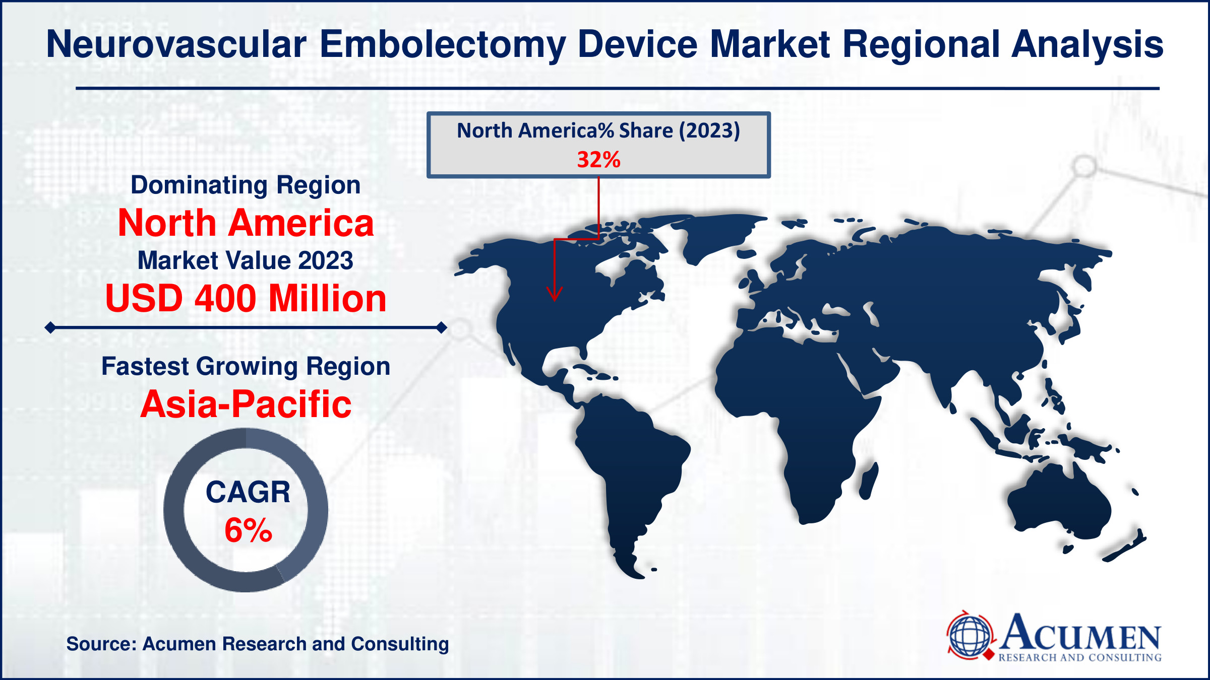 Neurovascular Embolectomy Device Market Drivers