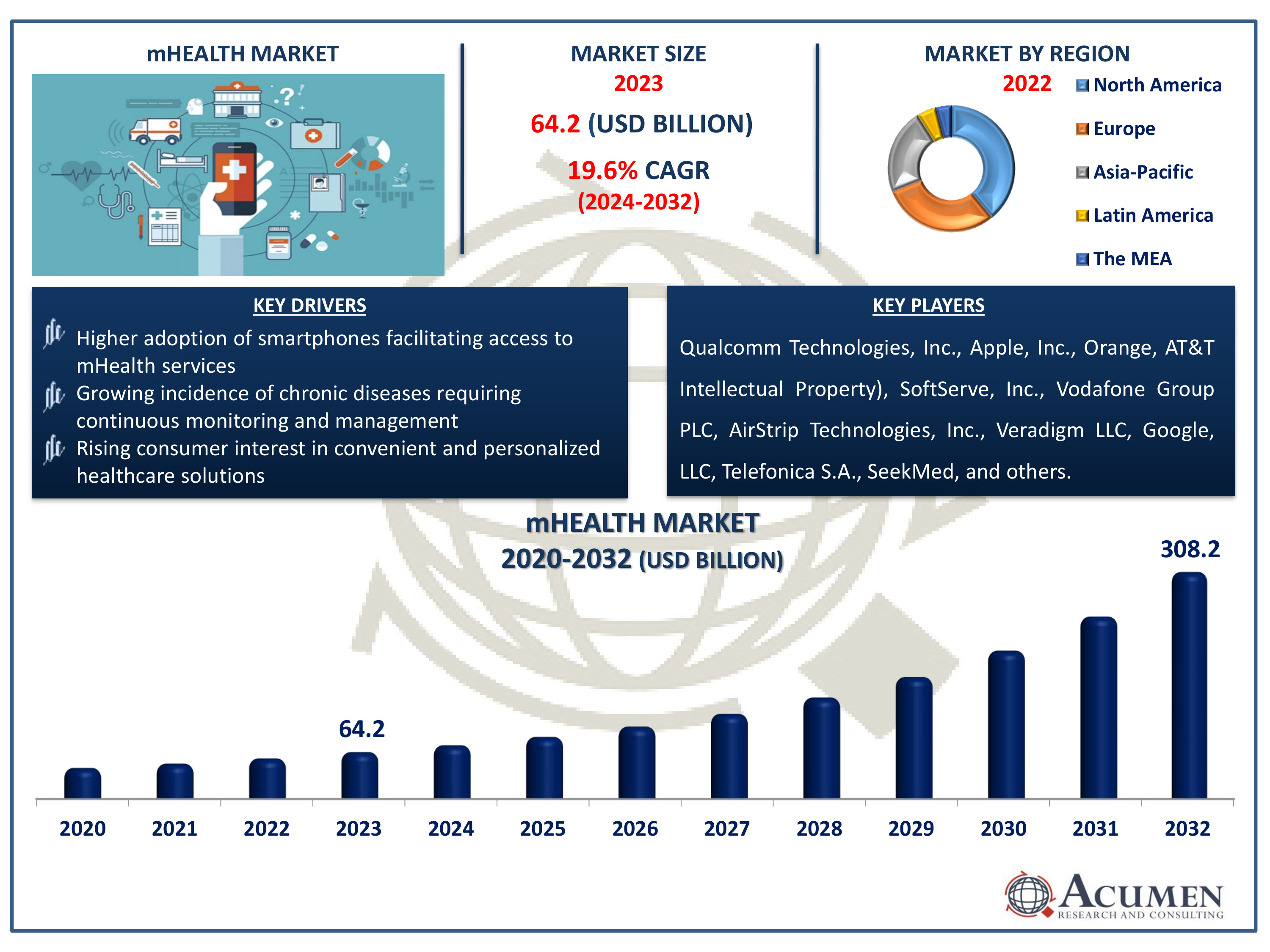 mHealth Market Dynamics