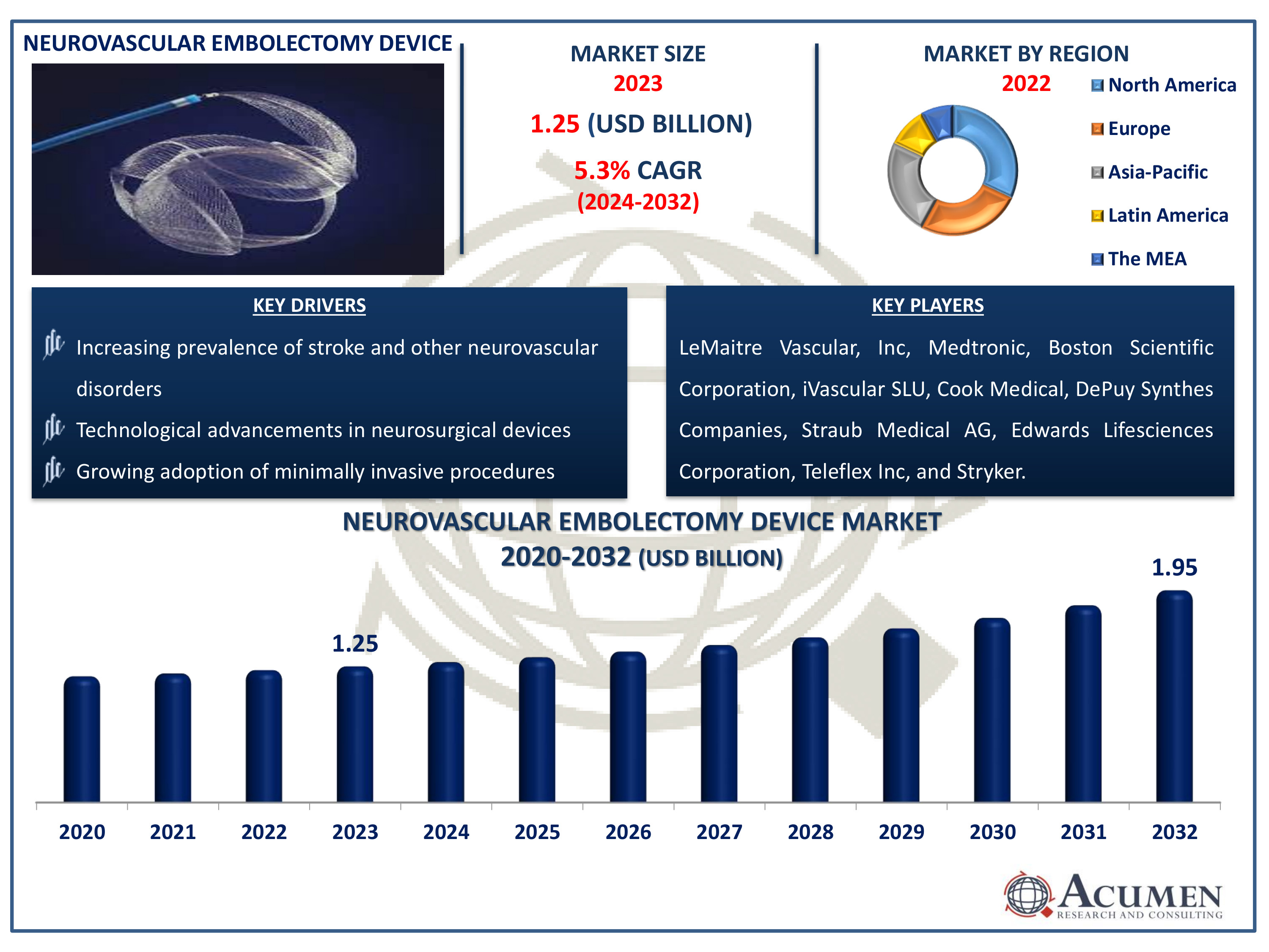 Neurovascular Embolectomy Device Market Dynamics