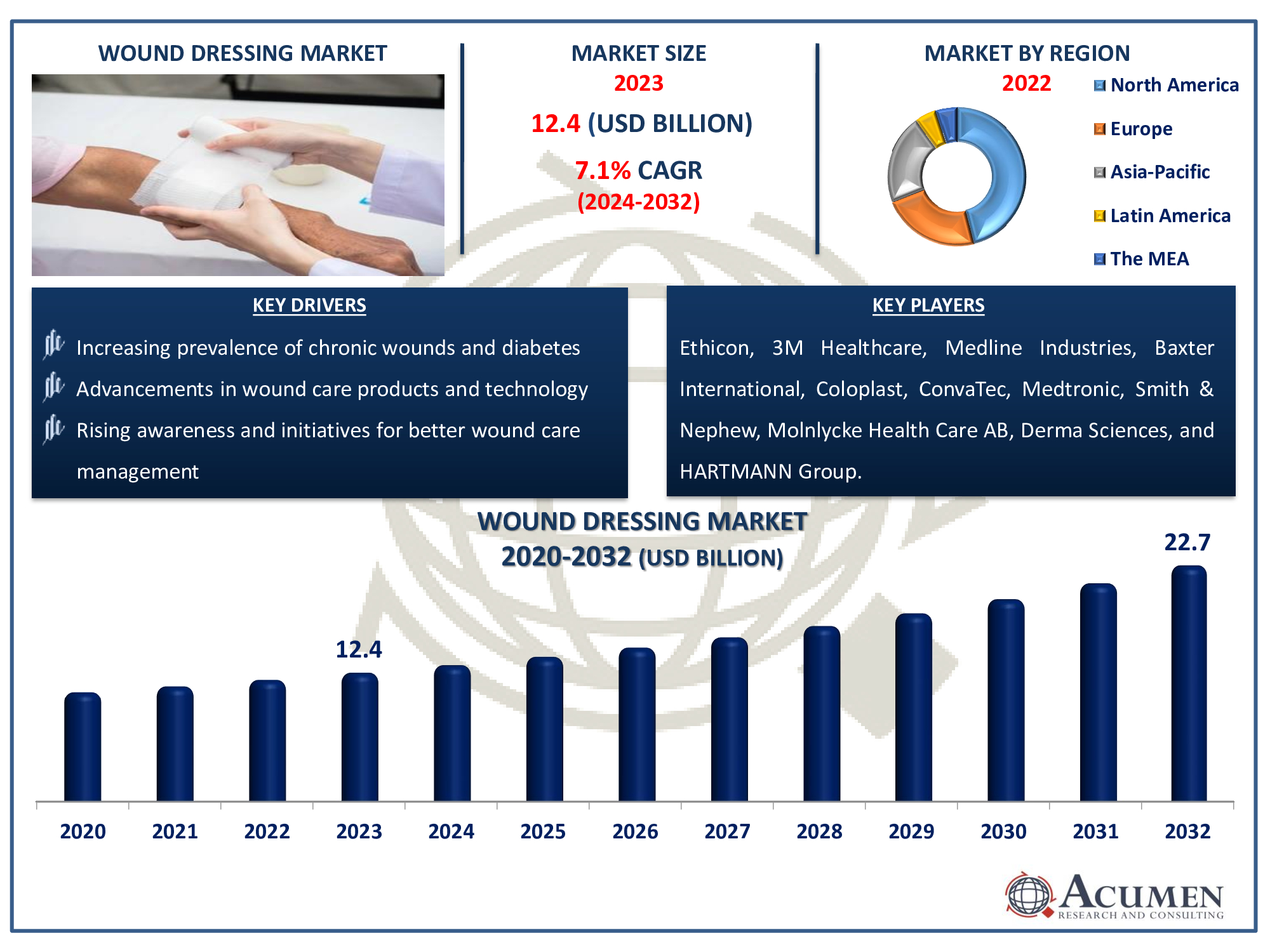 Wound Dressing Market Dynamics