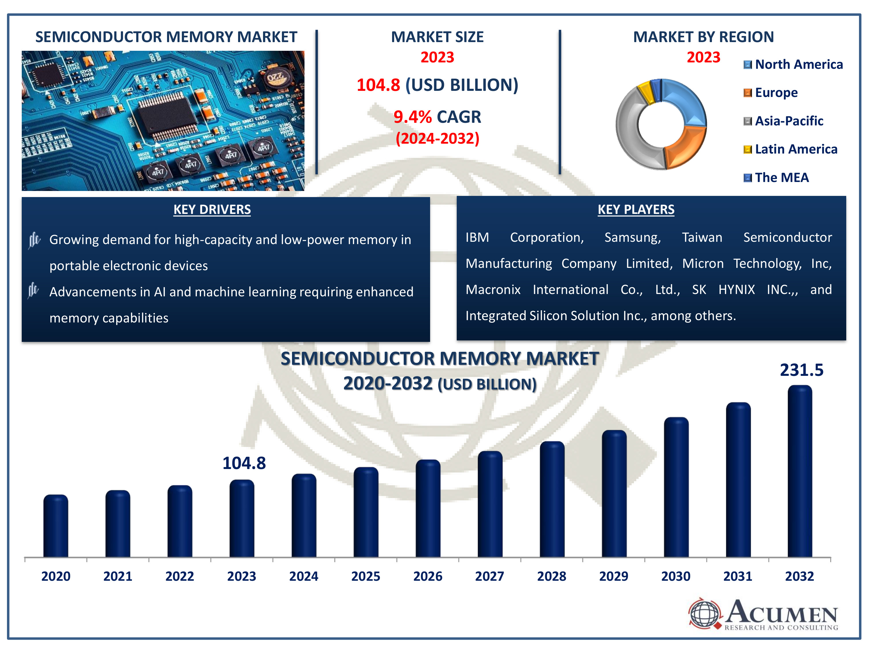 Semiconductor Memory Market Dynamics