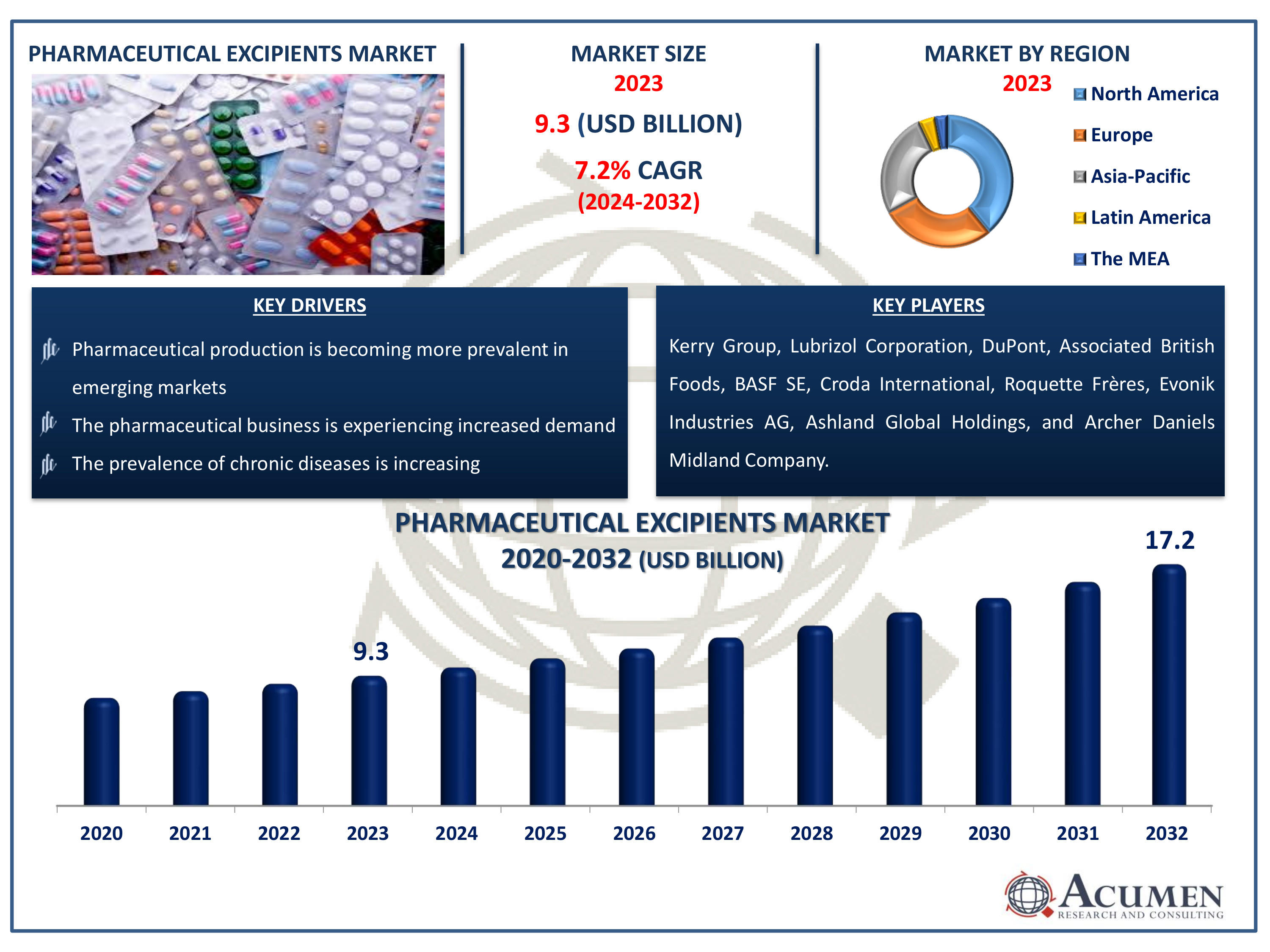 Detailed analysis and statistical data on the pharmaceutical excipients market, highlighting trends, growth forecasts, and key industry insights